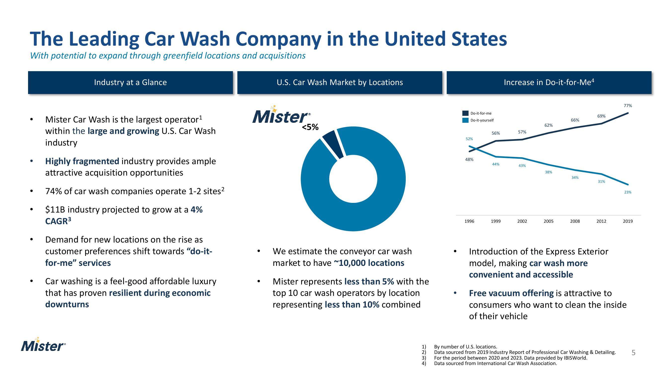 Mister Car Wash Investor Presentation Deck slide image #5