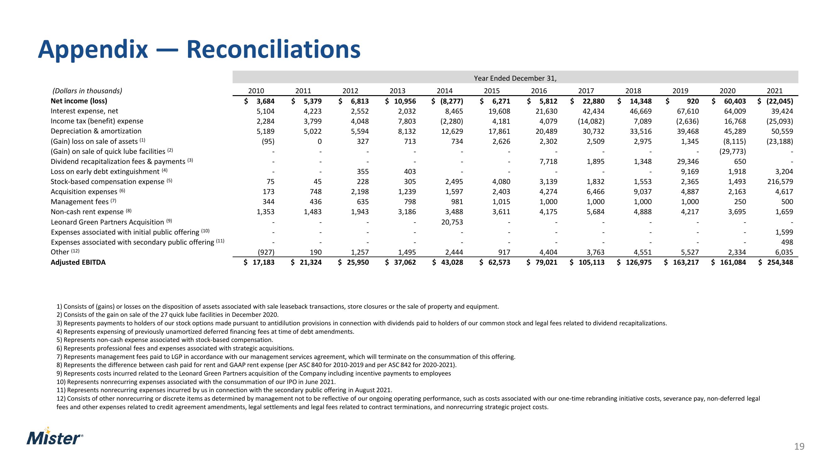 Mister Car Wash Investor Presentation Deck slide image #19