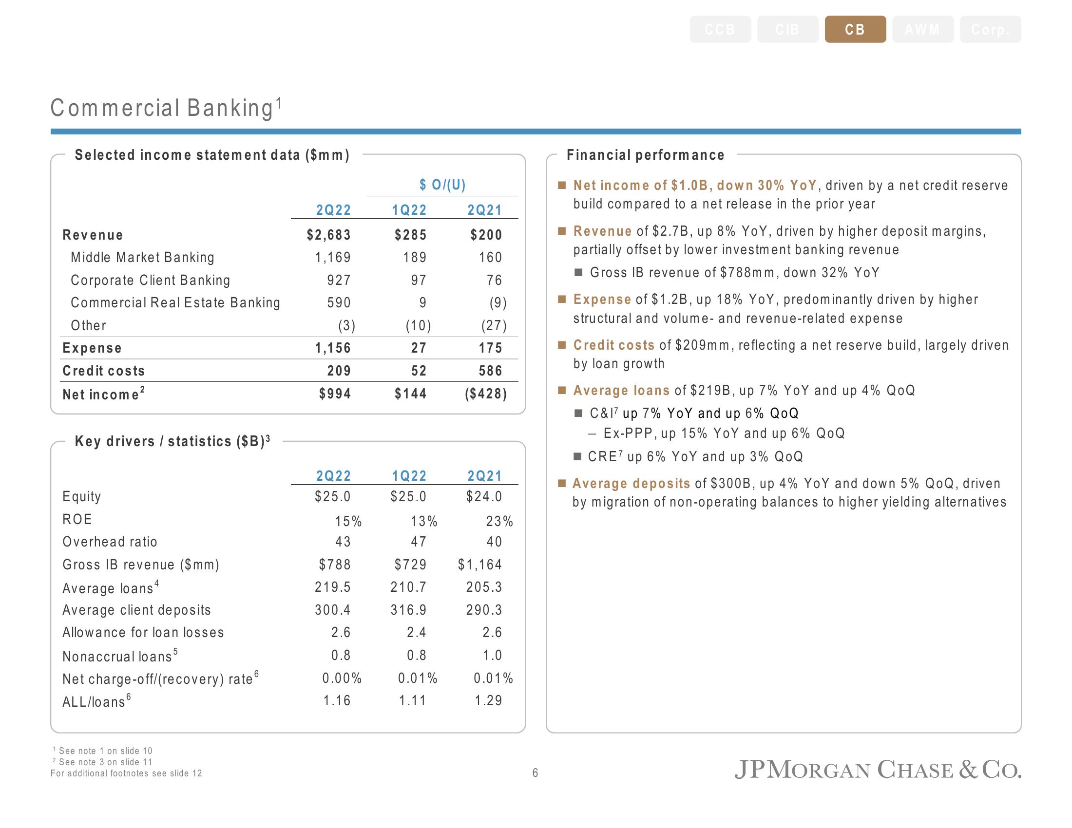 J.P.Morgan Results Presentation Deck slide image #7