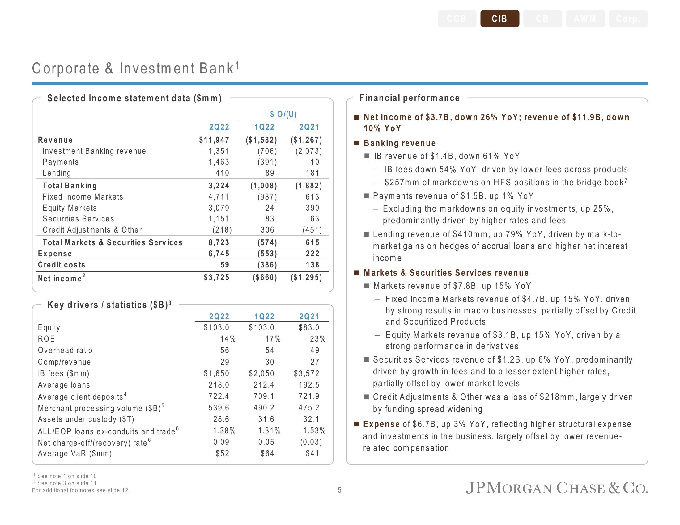 J.P.Morgan Results Presentation Deck slide image #6