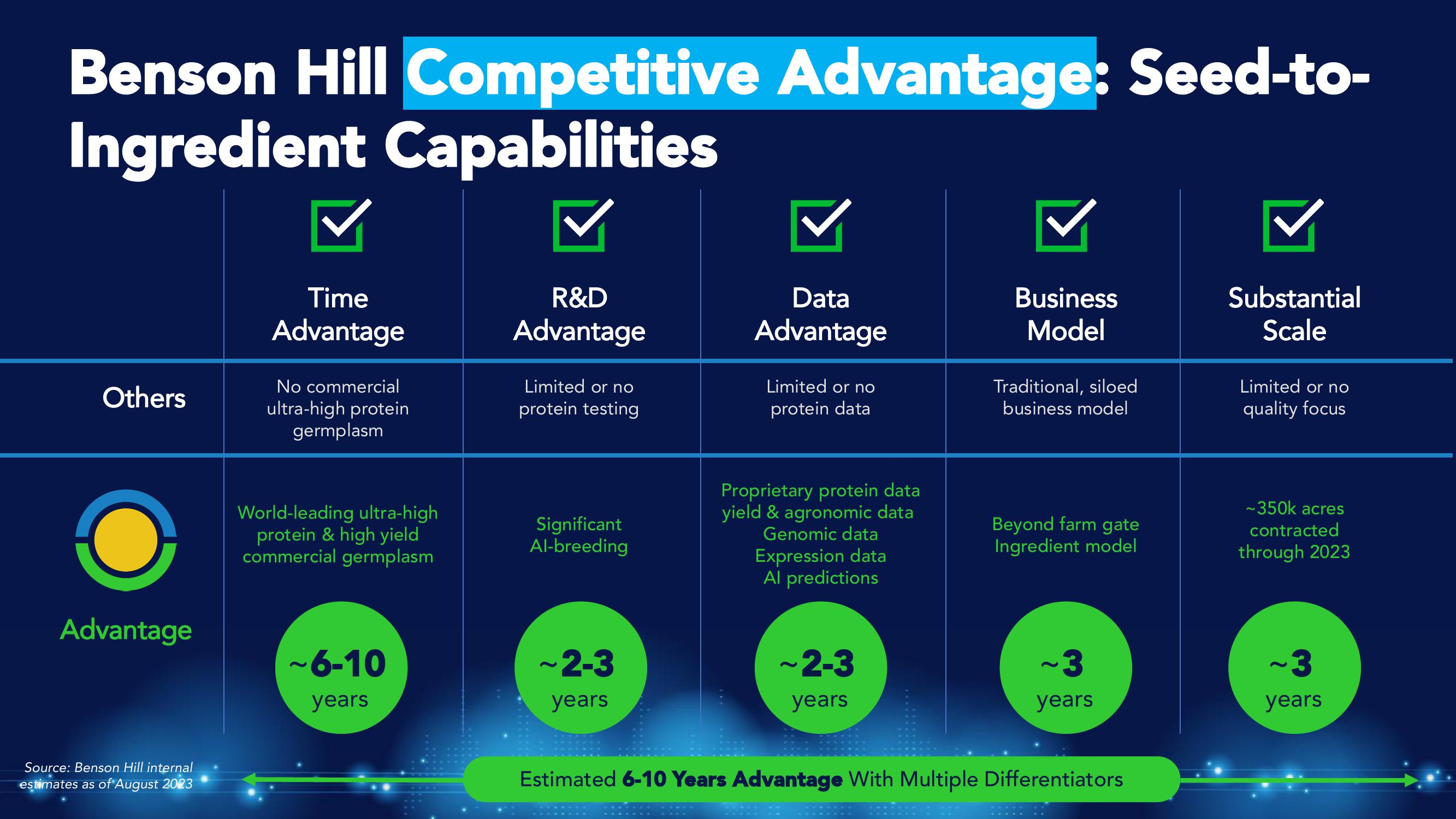 Benson Hill Results Presentation Deck slide image #5