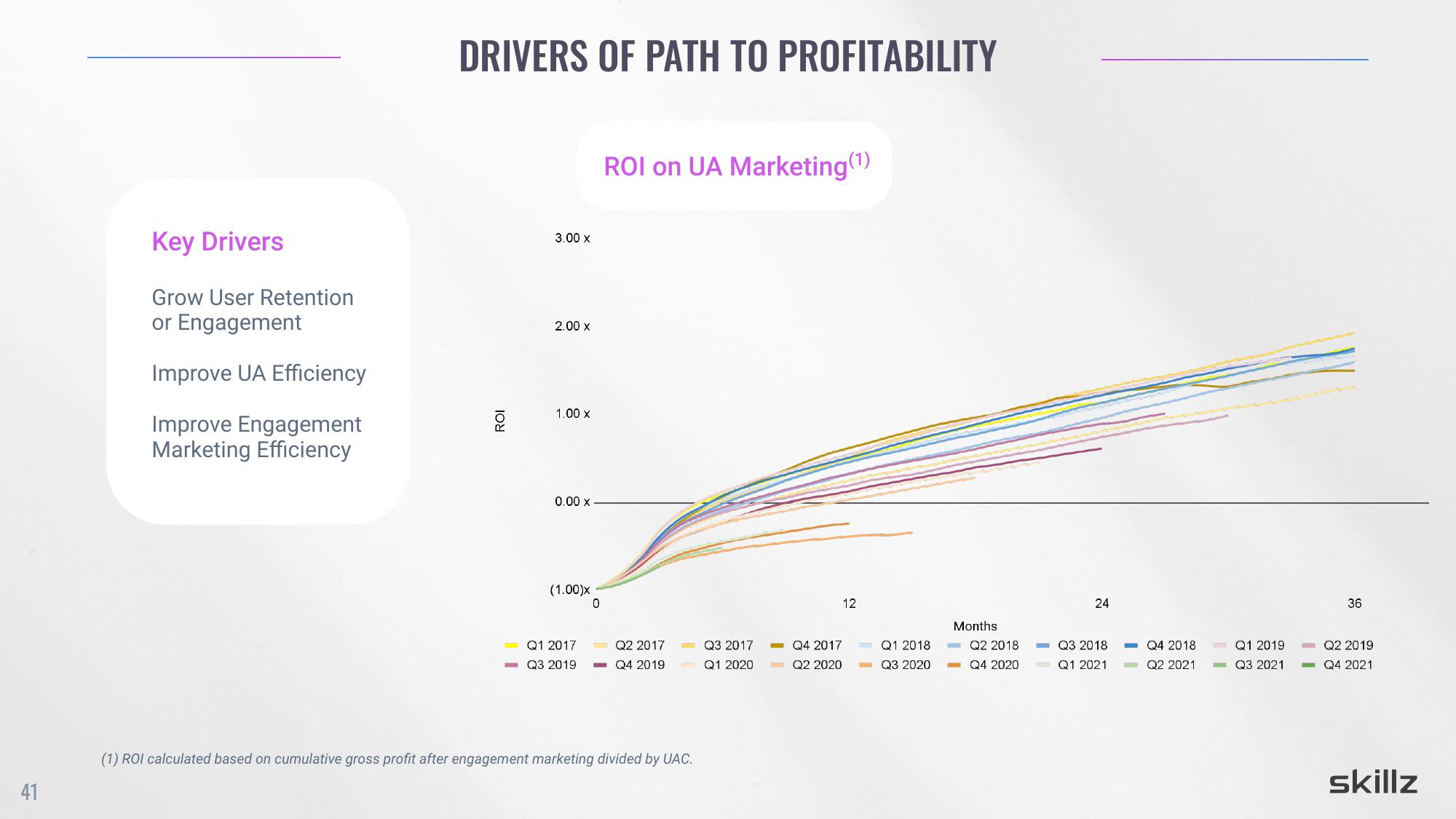 Skillz Investor Day Presentation Deck slide image #41