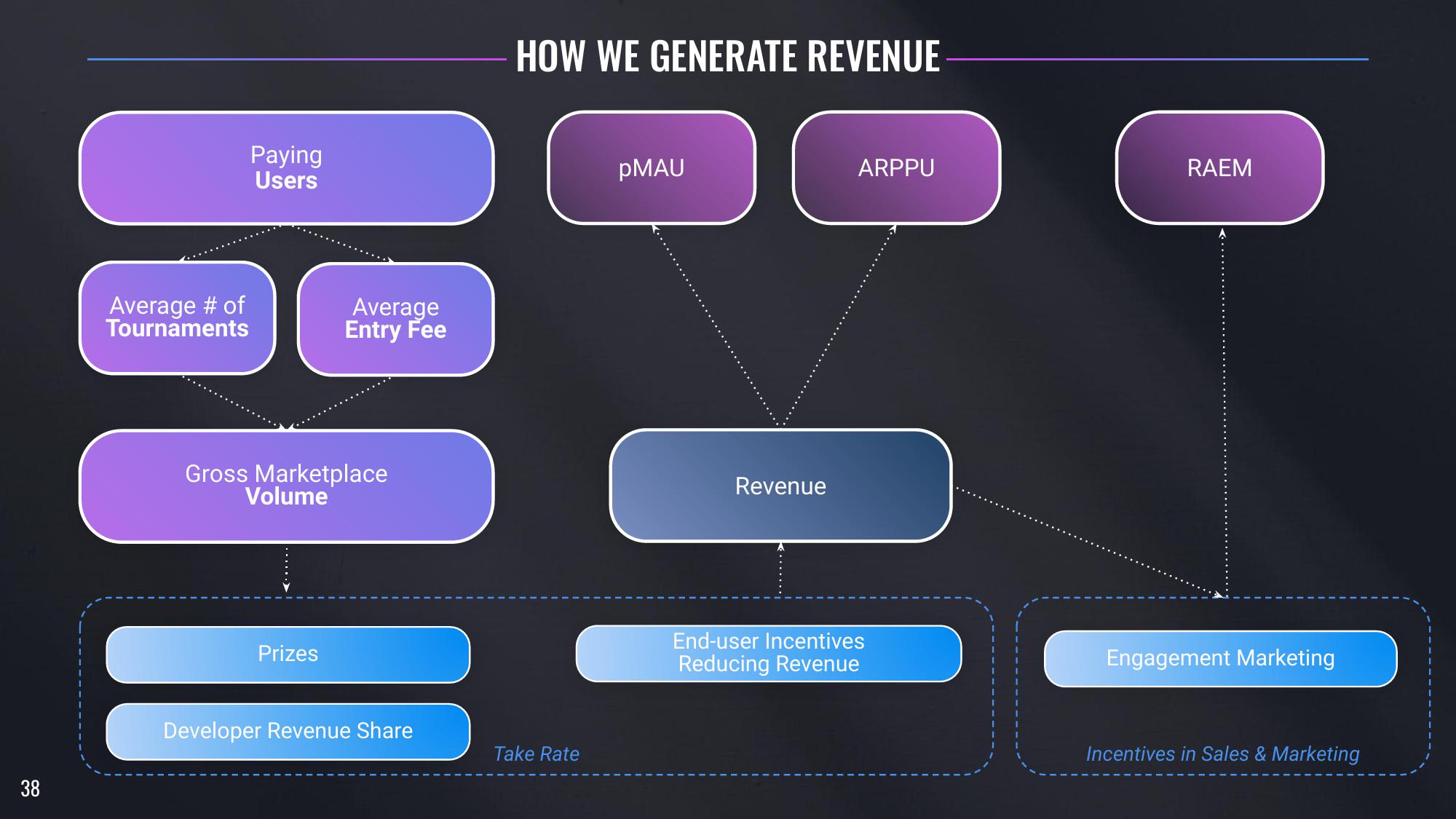 Skillz Investor Day Presentation Deck slide image #38