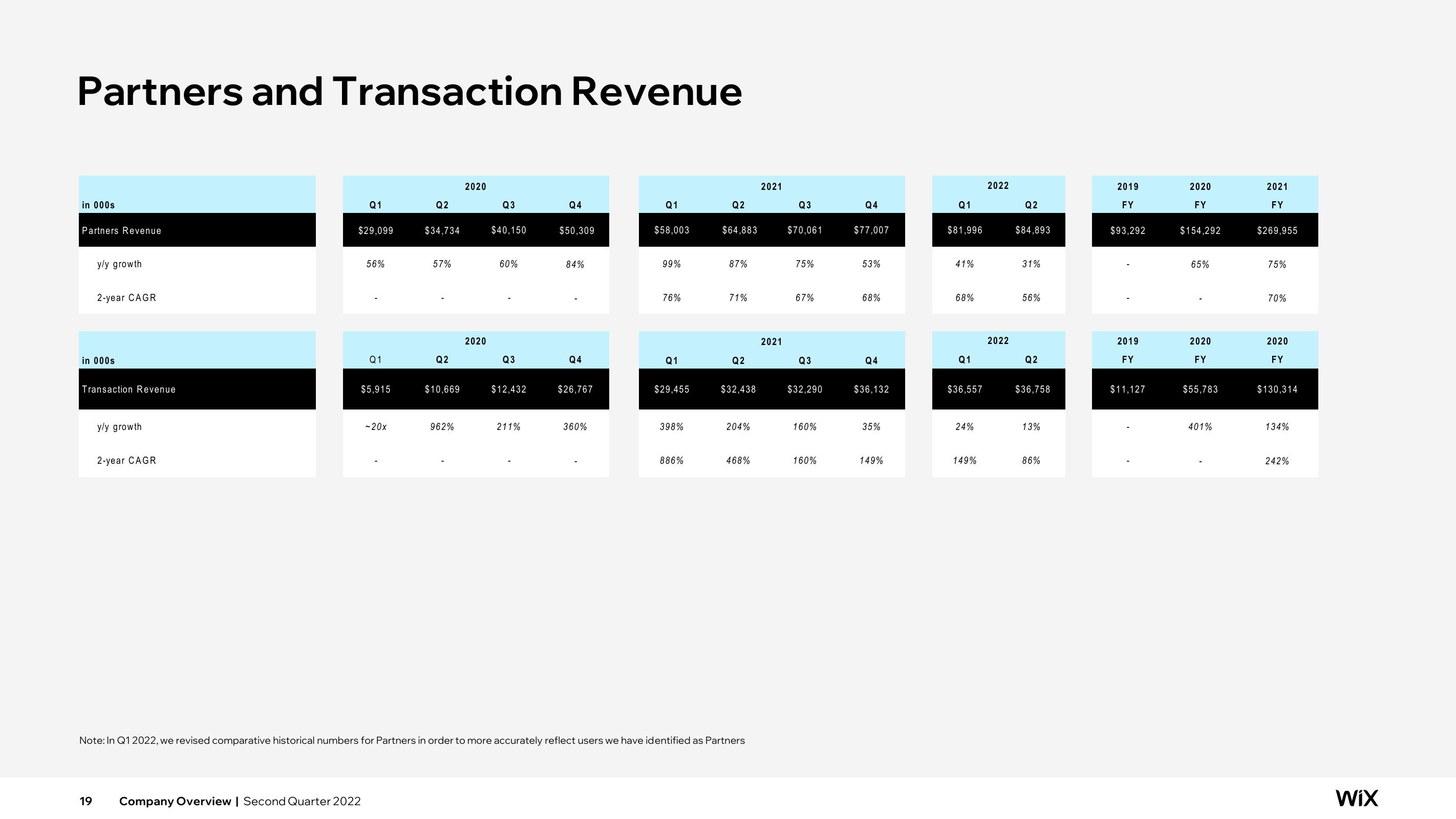 Wix Results Presentation Deck slide image #19