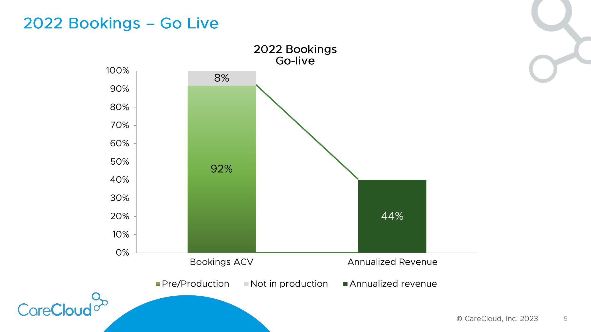 CareCloud Results Presentation Deck slide image #6