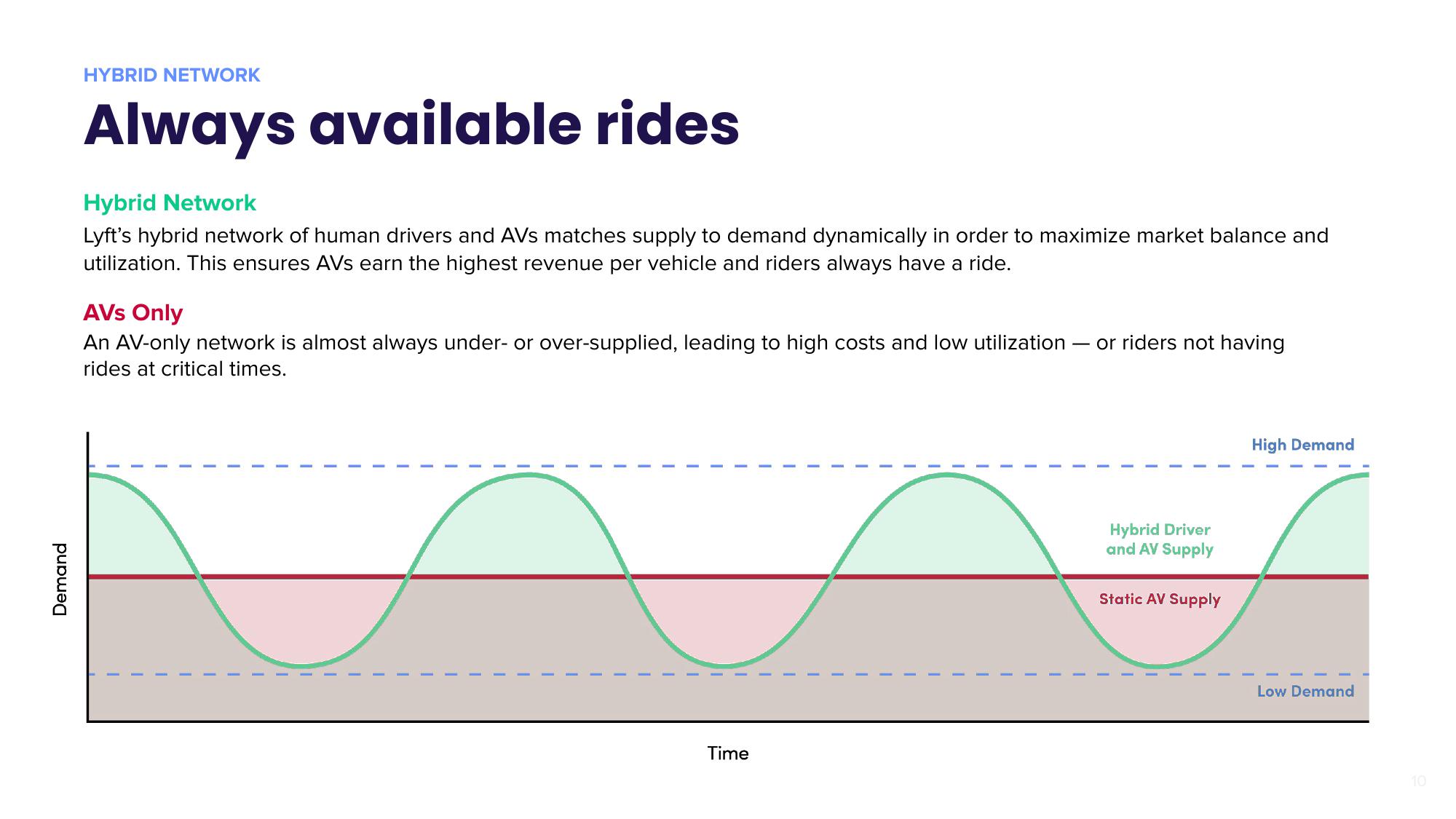 Lyft Mergers and Acquisitions Presentation Deck slide image #10