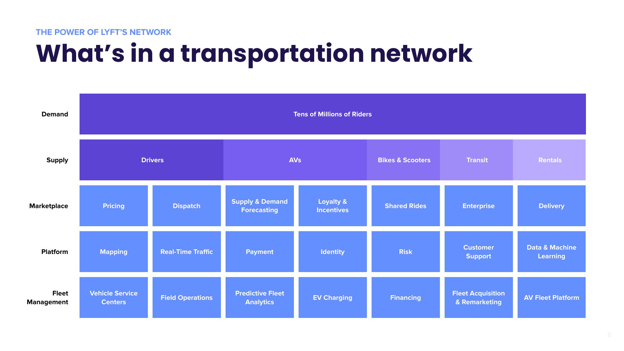 Lyft Mergers and Acquisitions Presentation Deck slide image #8