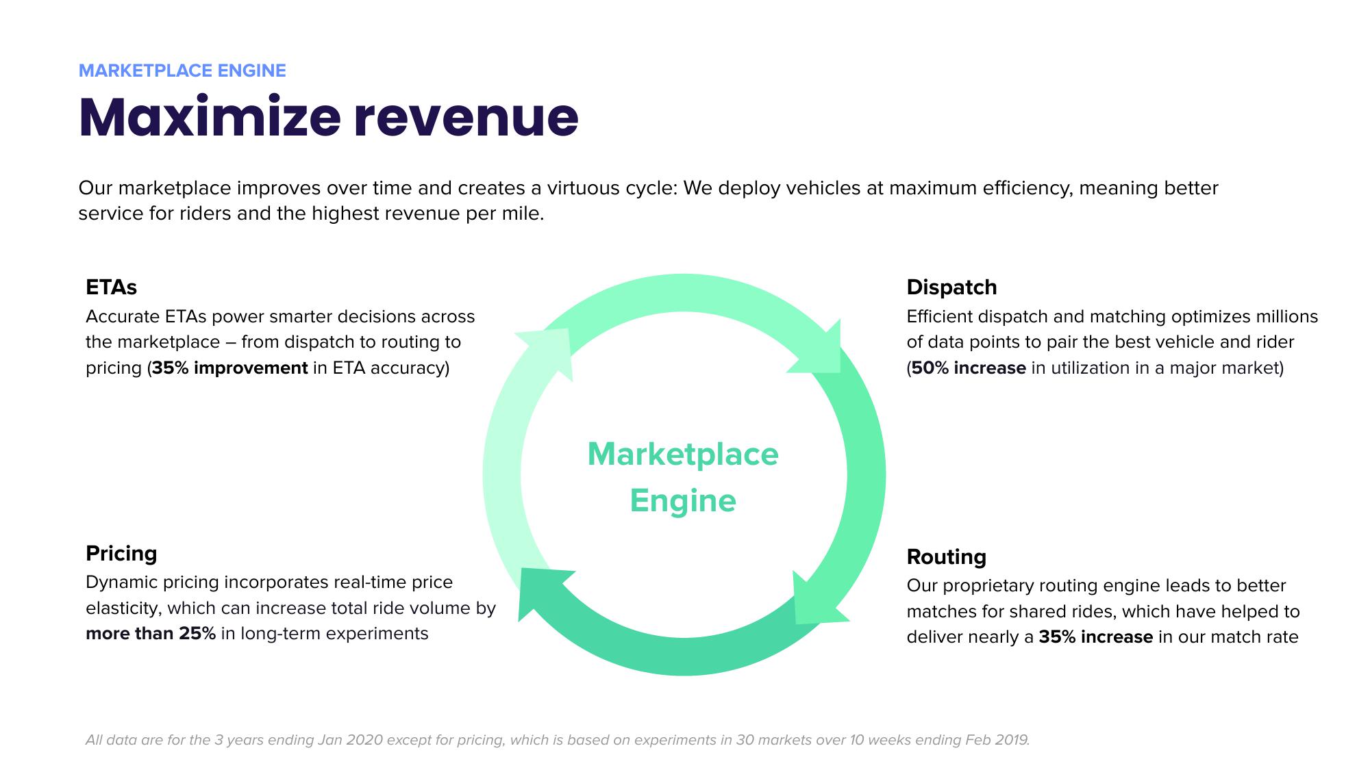 Lyft Mergers and Acquisitions Presentation Deck slide image #12