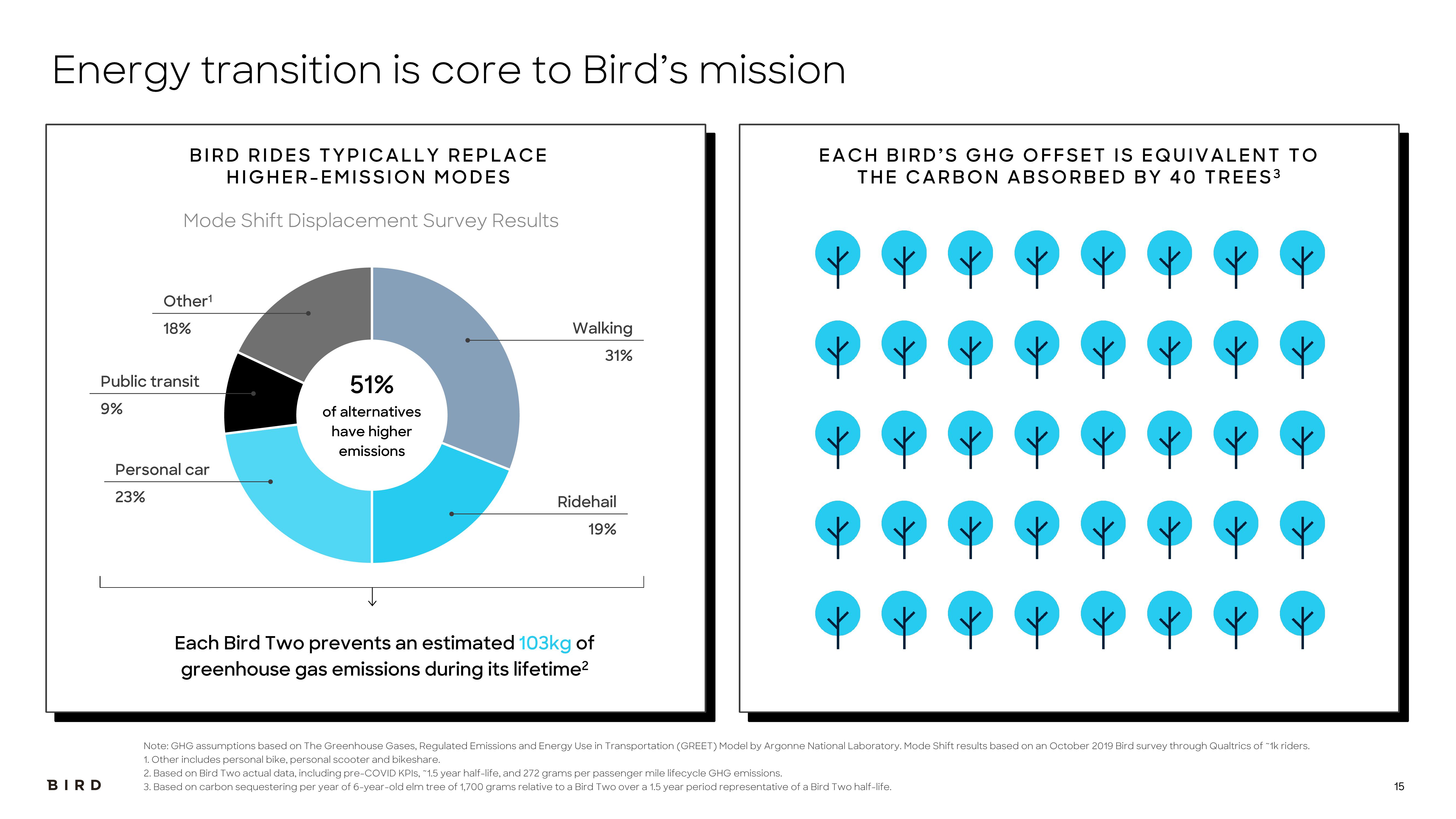 Bird SPAC Presentation Deck slide image #15