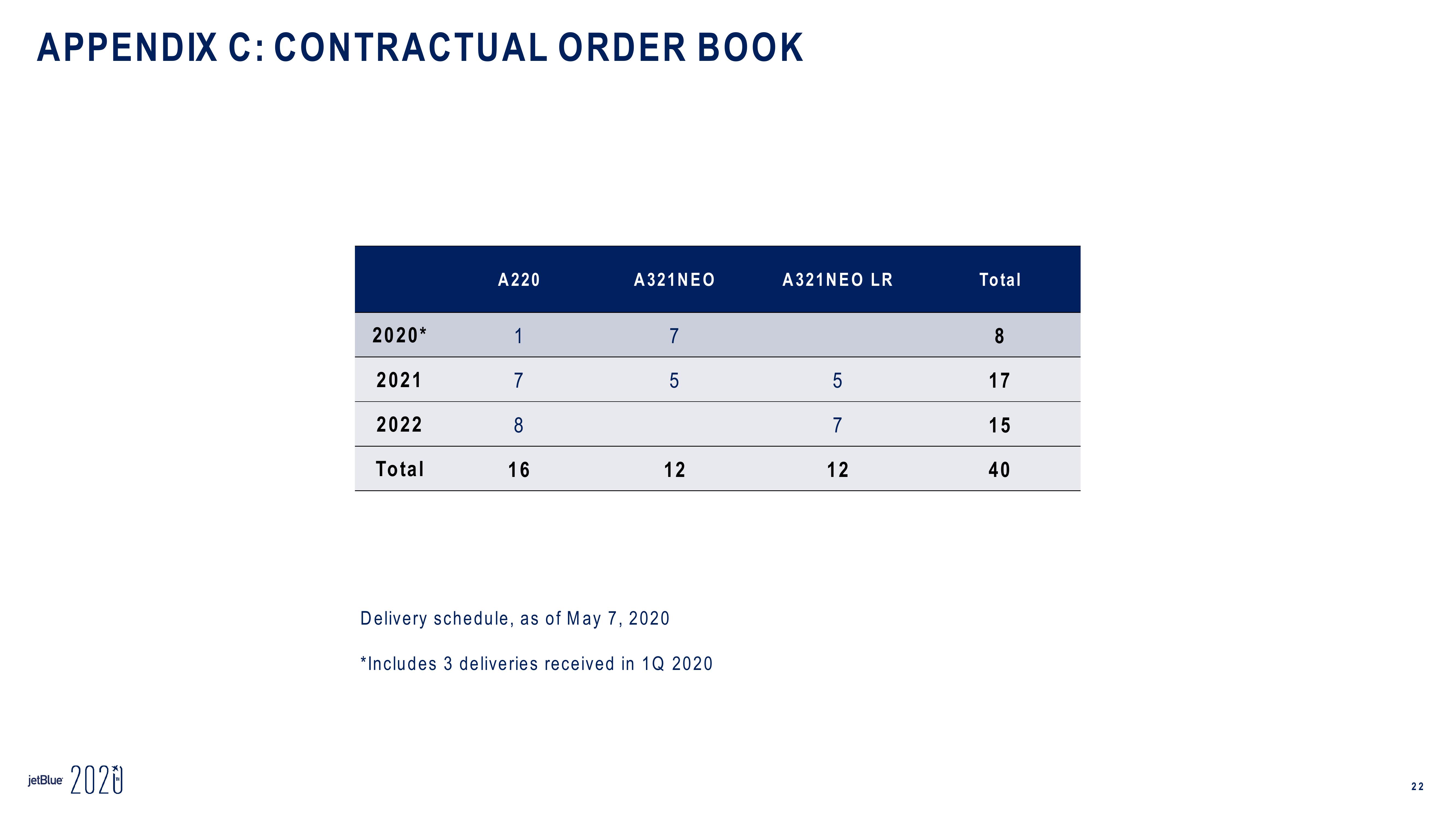 jetBlue Results Presentation Deck slide image #22
