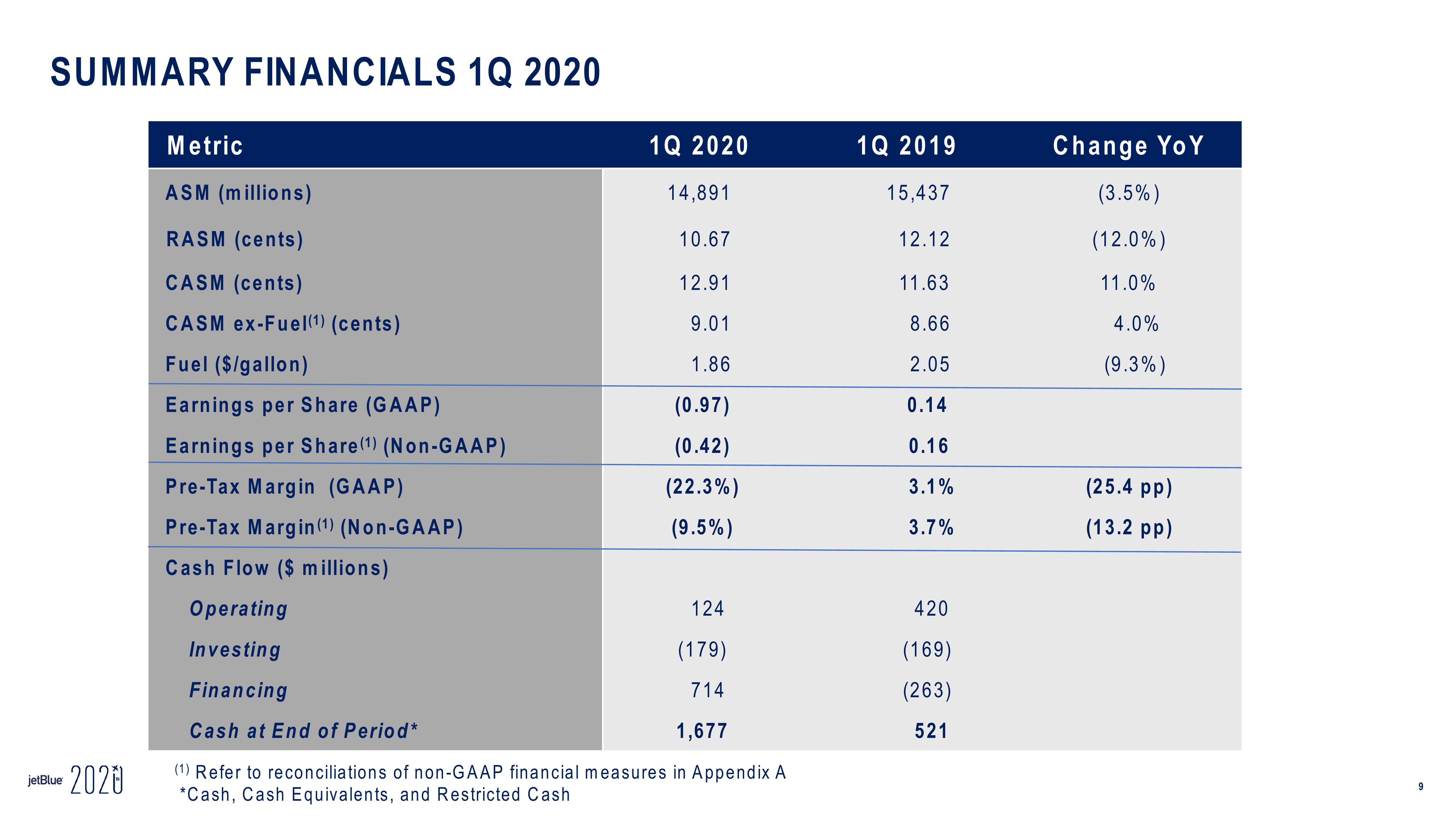 jetBlue Results Presentation Deck slide image #9