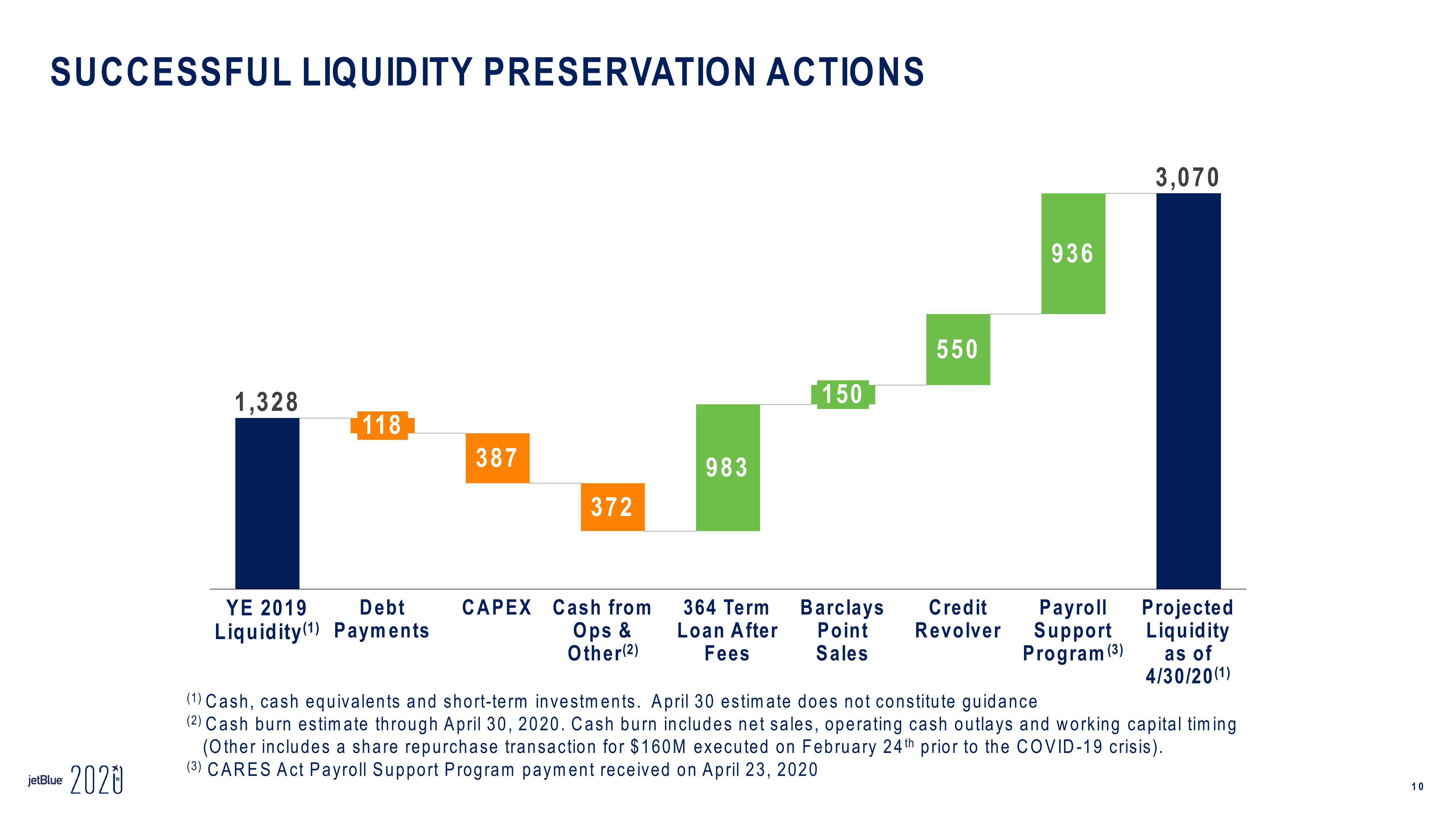 jetBlue Results Presentation Deck slide image #10