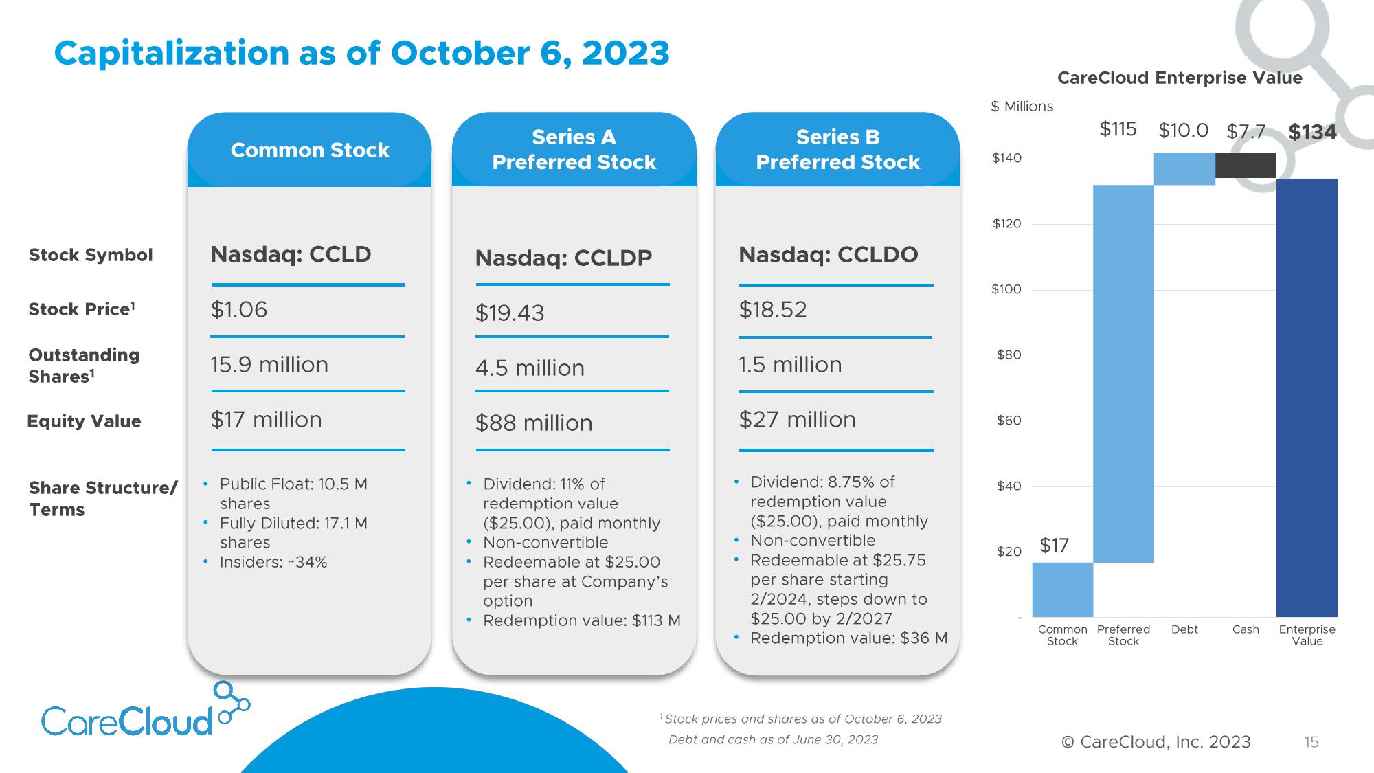 CareCloud Investor Presentation Deck slide image #16