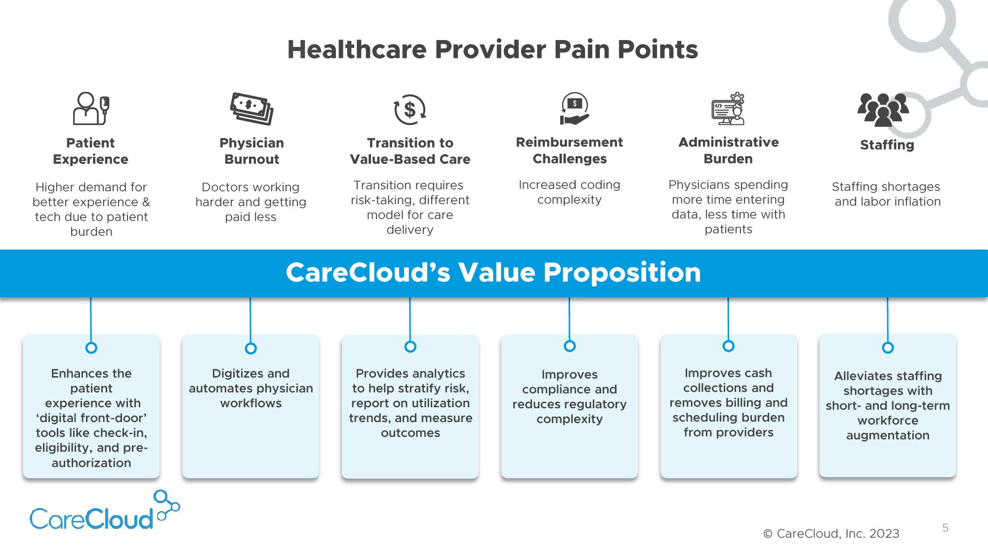 CareCloud Investor Presentation Deck slide image #6