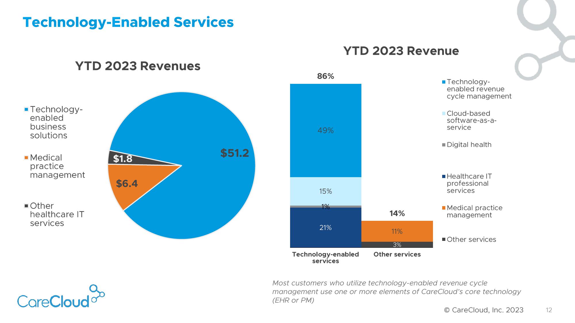 CareCloud Investor Presentation Deck slide image #13