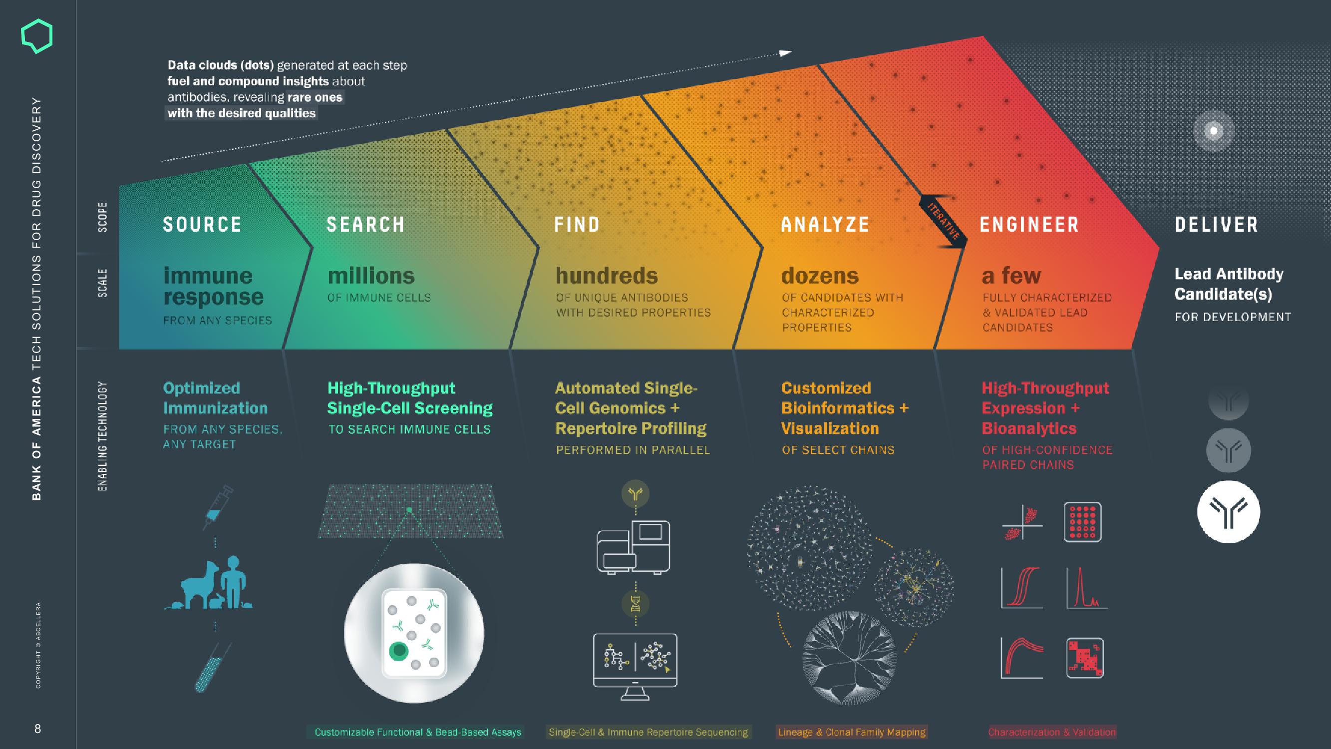 AbCellera Investor Conference Presentation Deck slide image #8