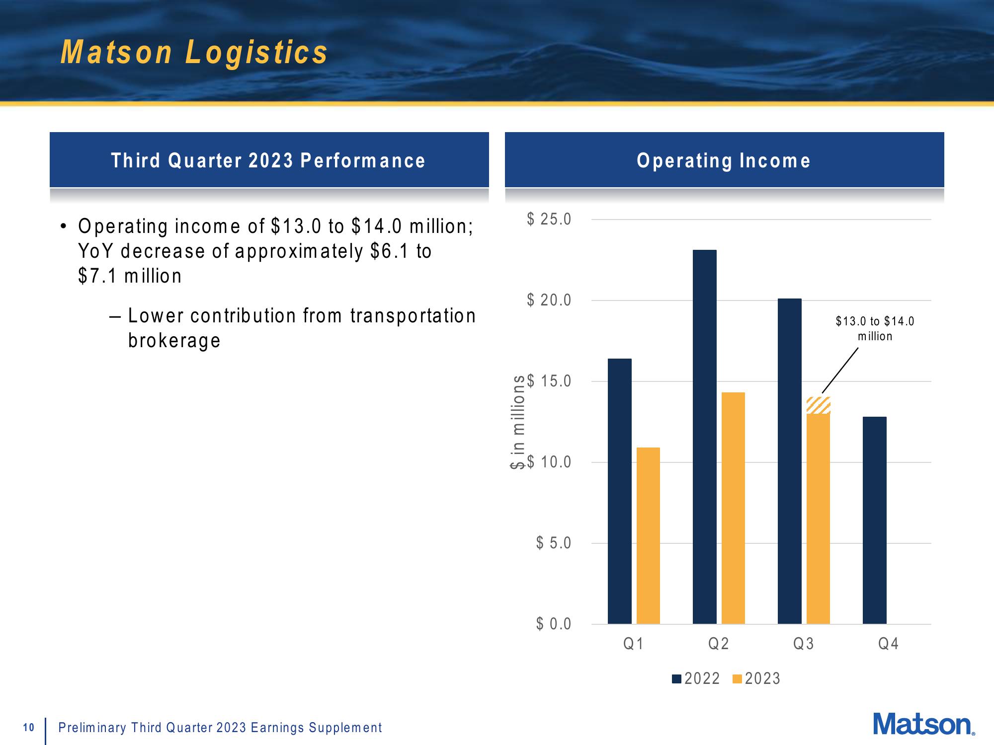 Matson Results Presentation Deck slide image #10