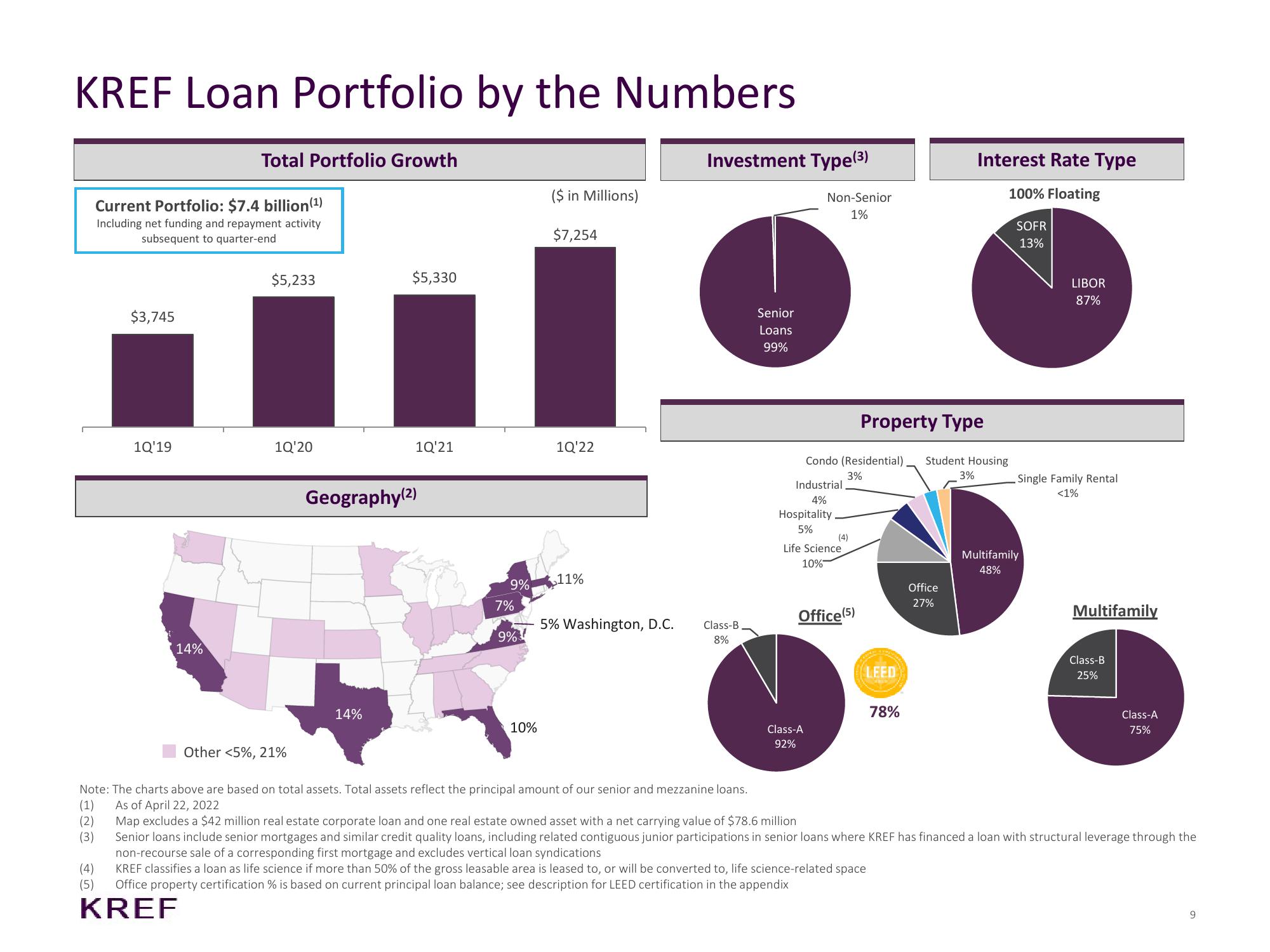 KKR Real Estate Finance Trust Results Presentation Deck slide image #9