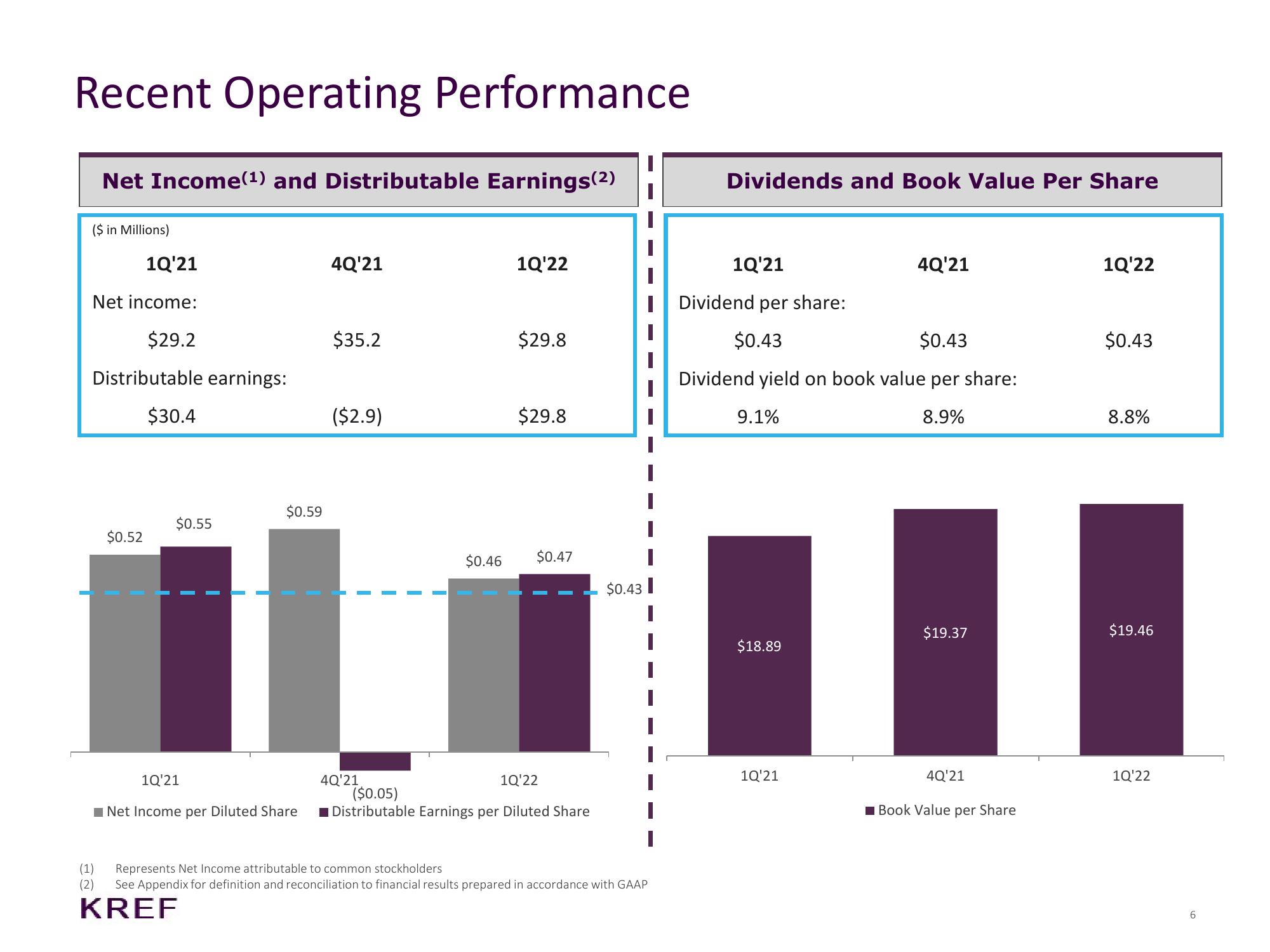 KKR Real Estate Finance Trust Results Presentation Deck slide image #6