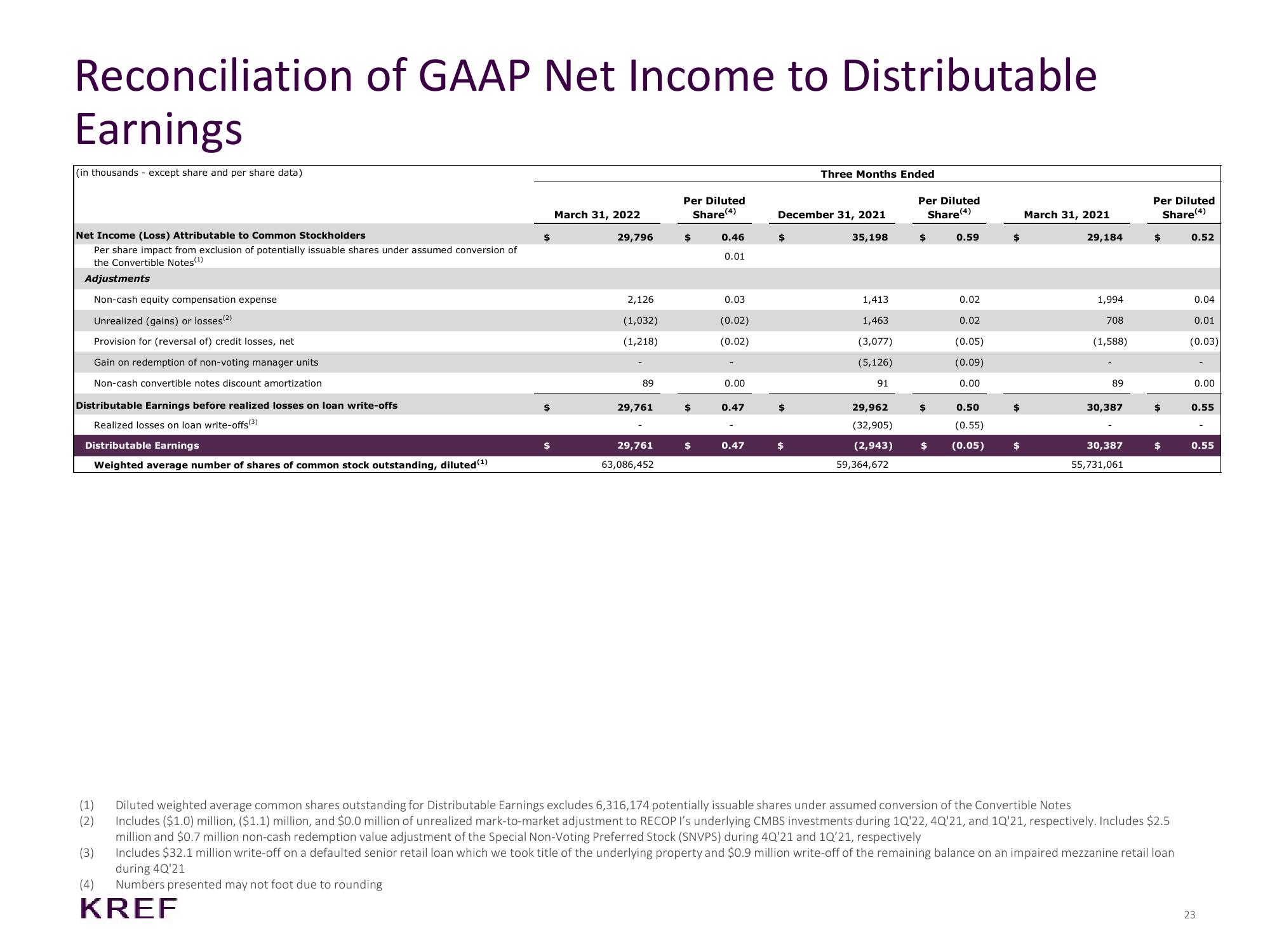 KKR Real Estate Finance Trust Results Presentation Deck slide image #23