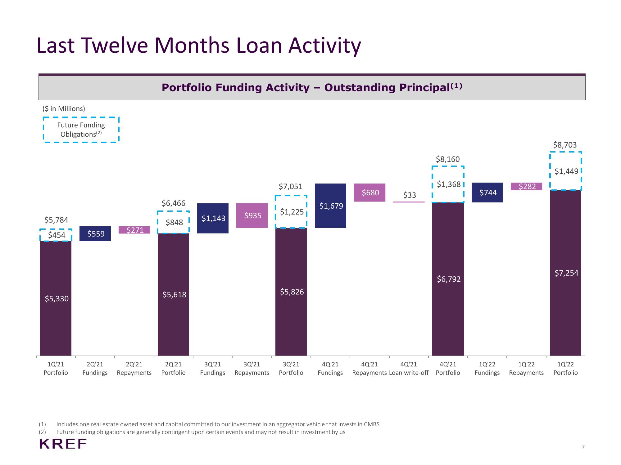 KKR Real Estate Finance Trust Results Presentation Deck slide image #7