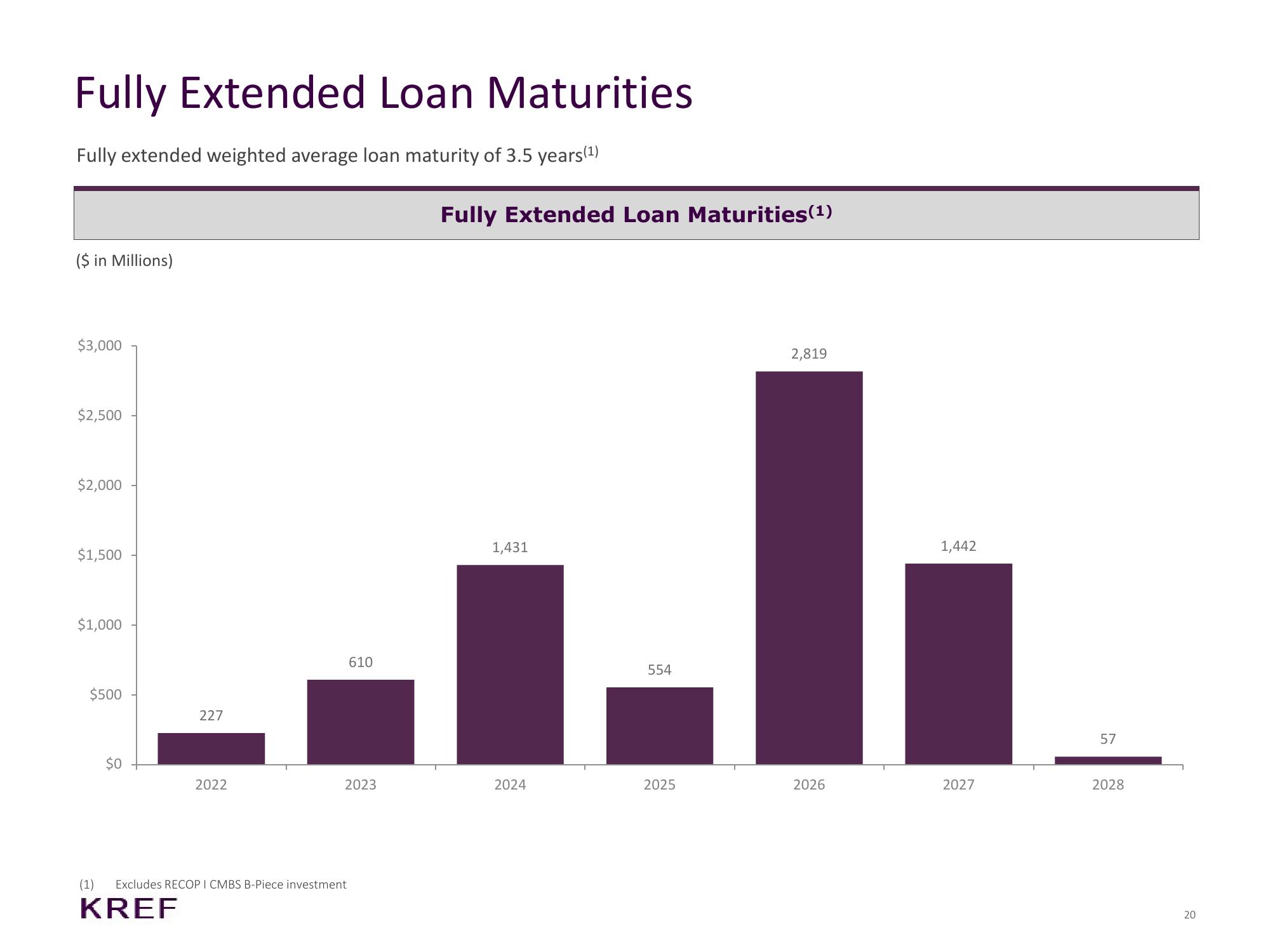 KKR Real Estate Finance Trust Results Presentation Deck slide image #20