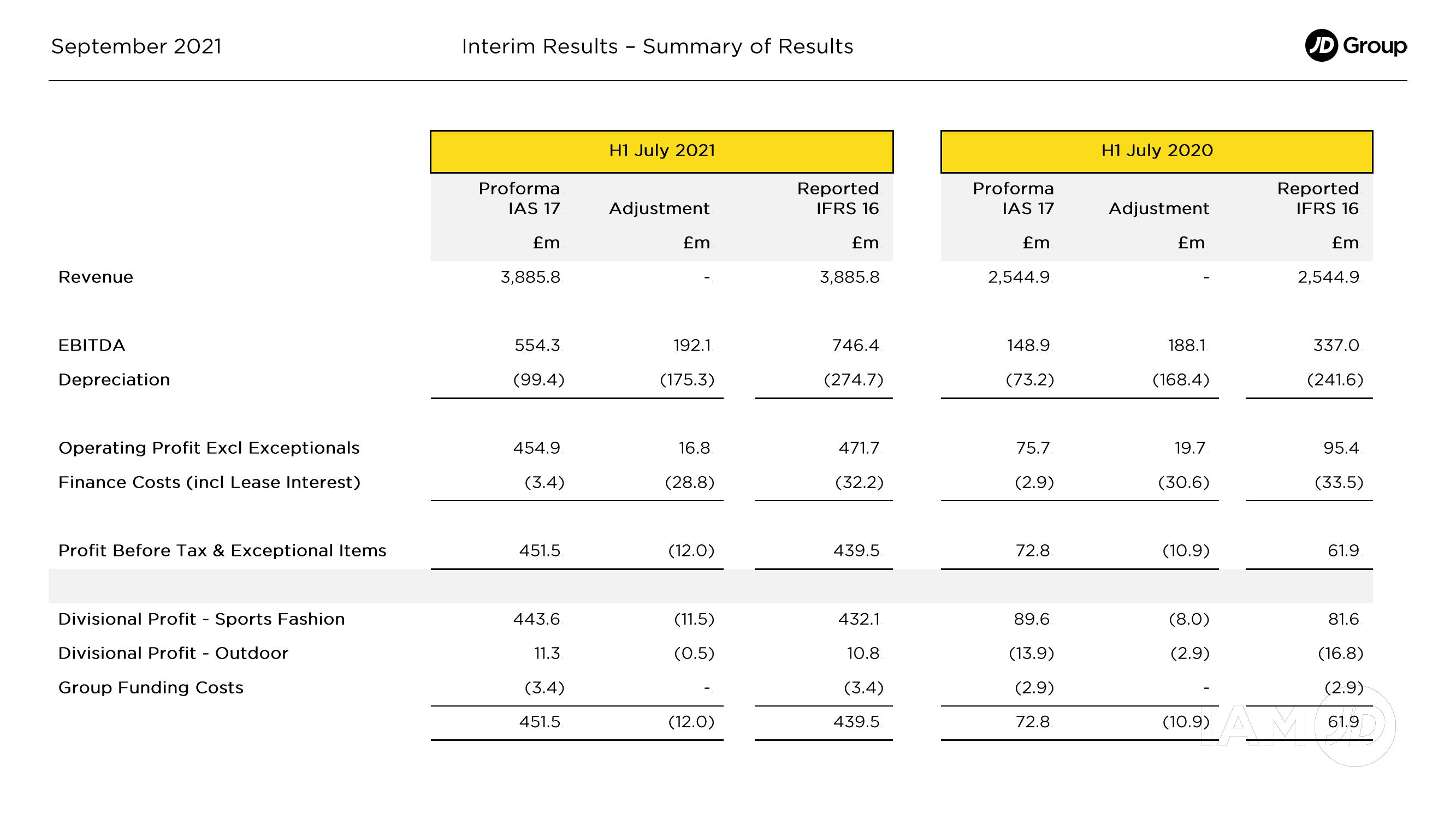 JD Sports Results Presentation Deck slide image #2