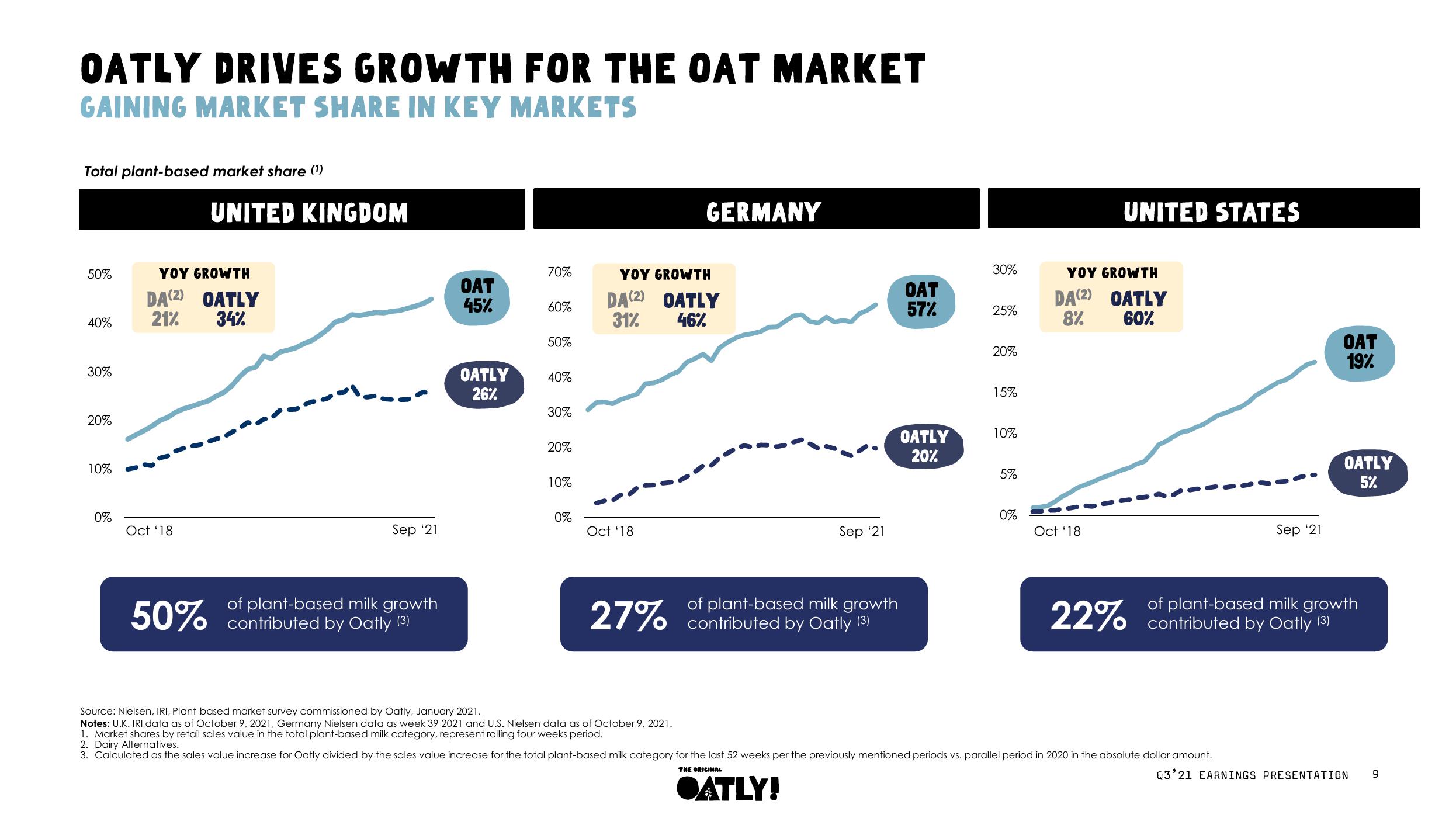 Oatly Results Presentation Deck slide image #10