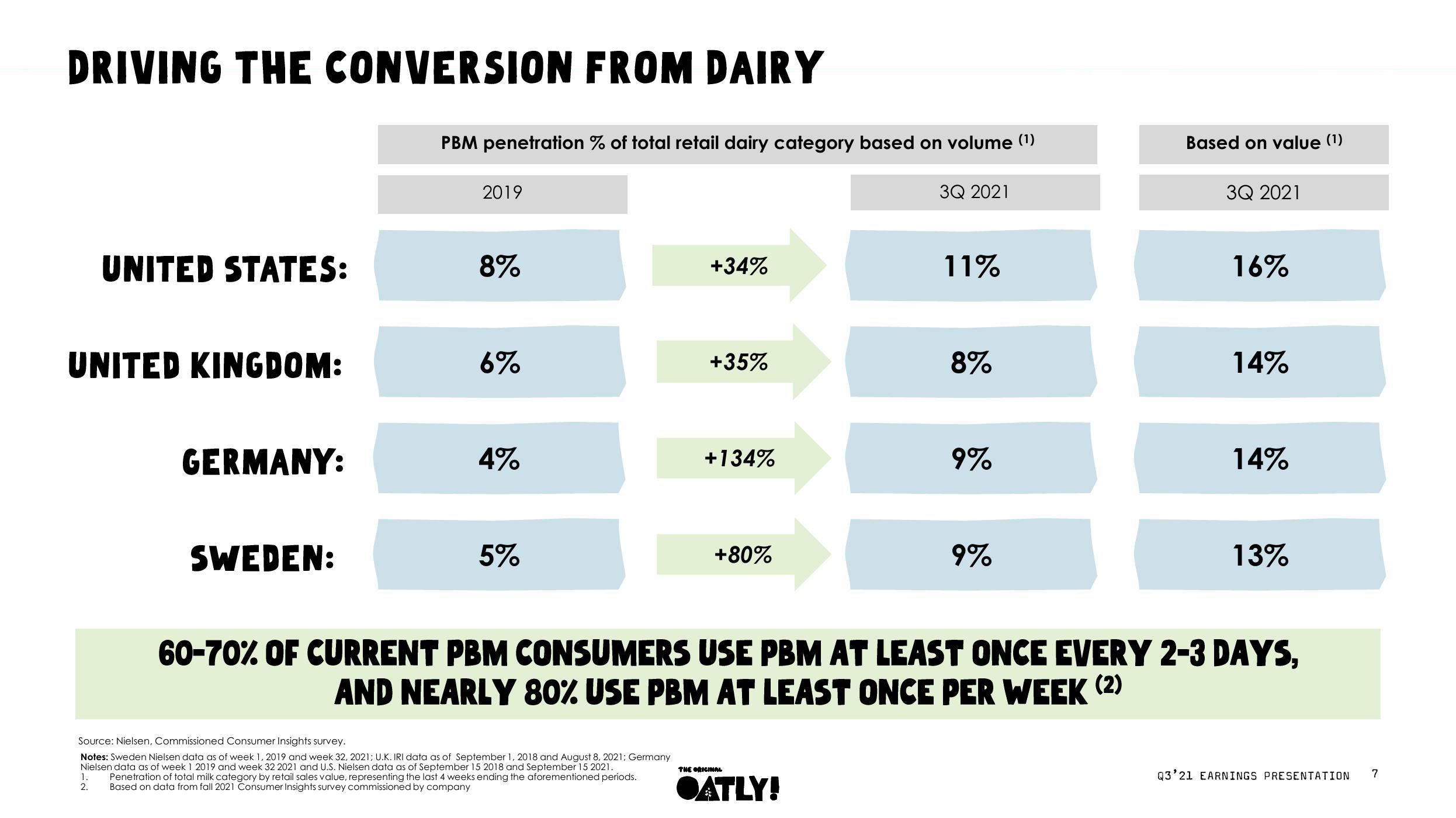 Oatly Results Presentation Deck slide image #8