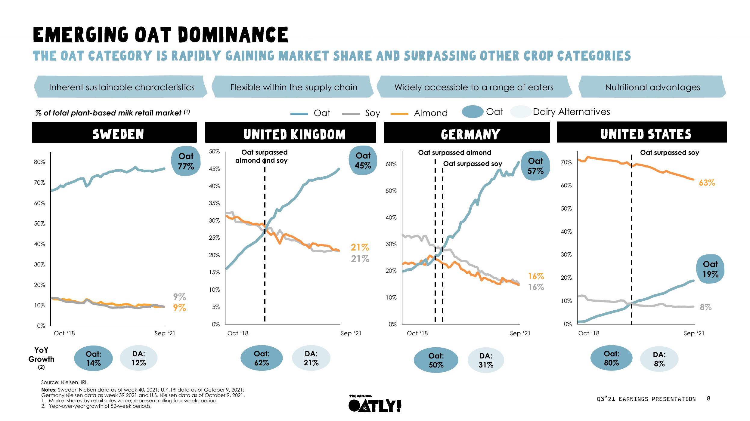 Oatly Results Presentation Deck slide image #9