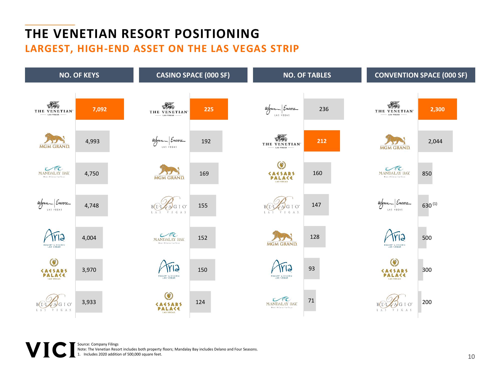 Vice the Venetian Resort Transaction Overview slide image #10