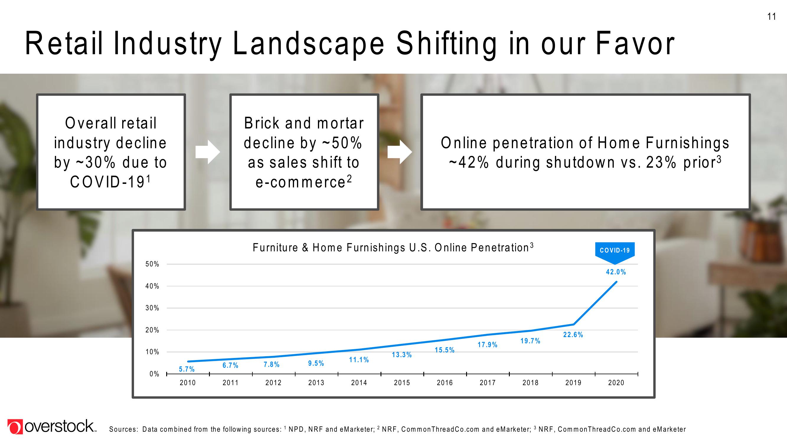 Overstock Shareholder Engagement Presentation Deck slide image #11