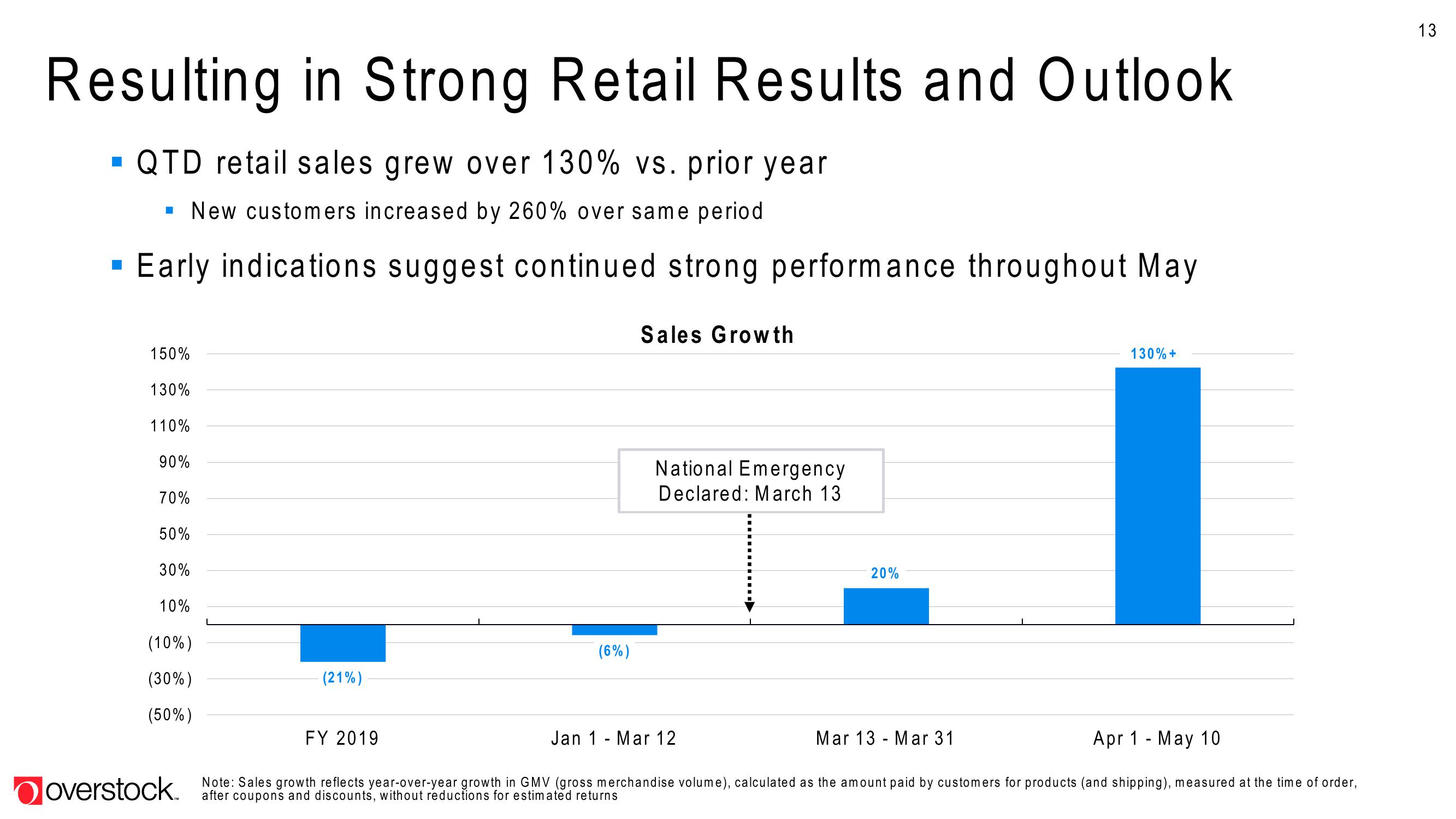 Overstock Shareholder Engagement Presentation Deck slide image #13