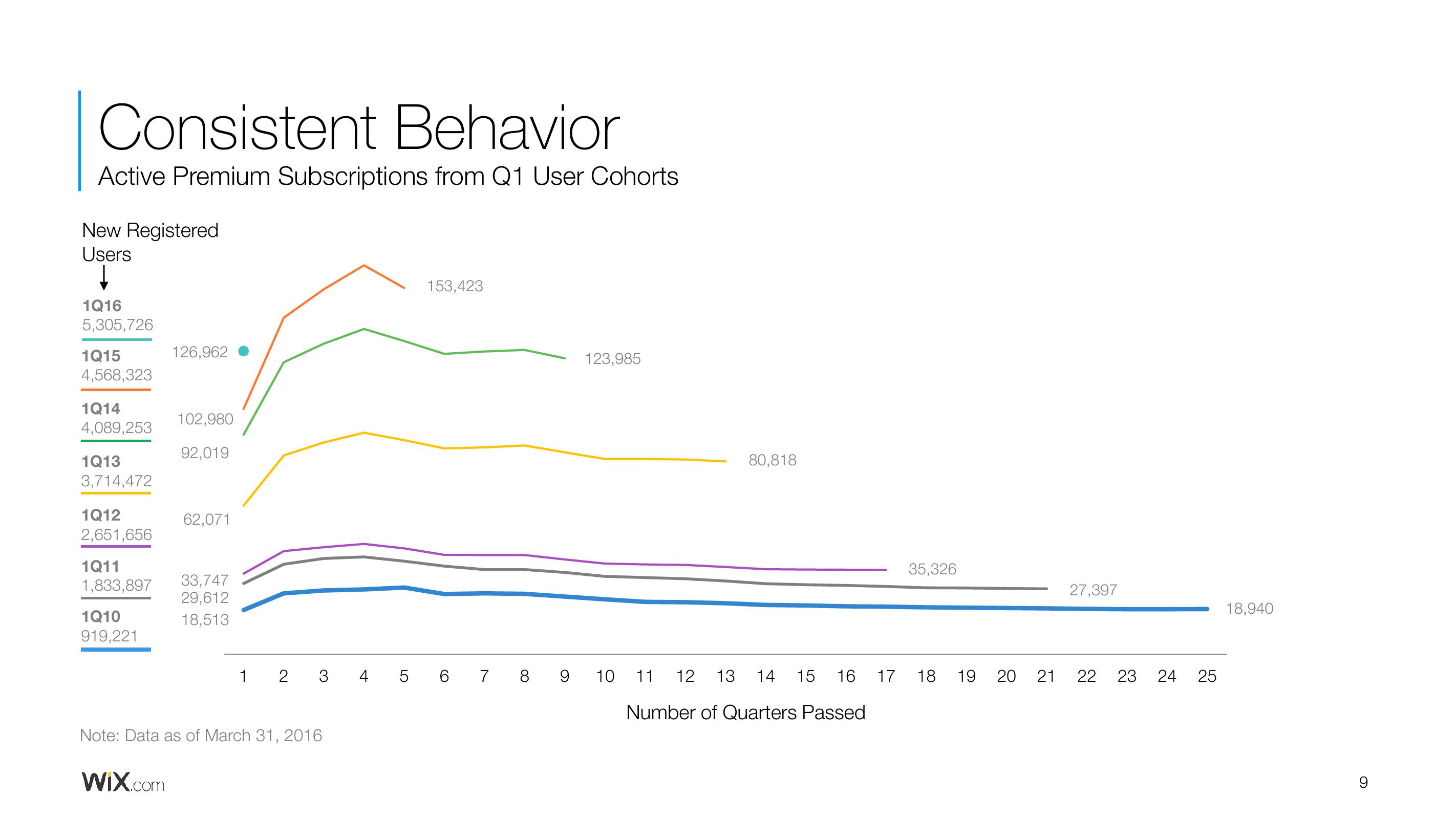 Wix Results Presentation Deck slide image #9