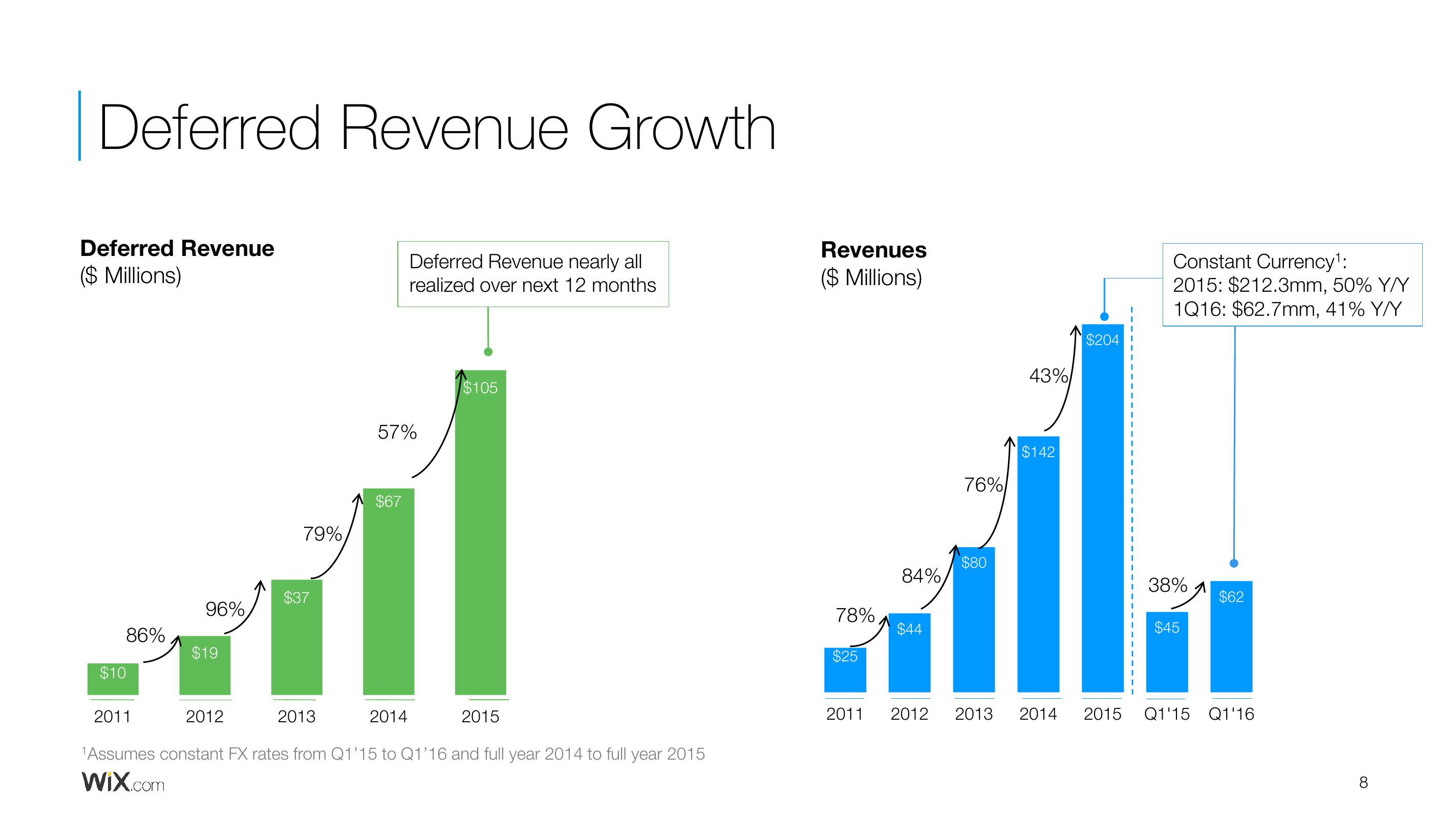 Wix Results Presentation Deck slide image #8