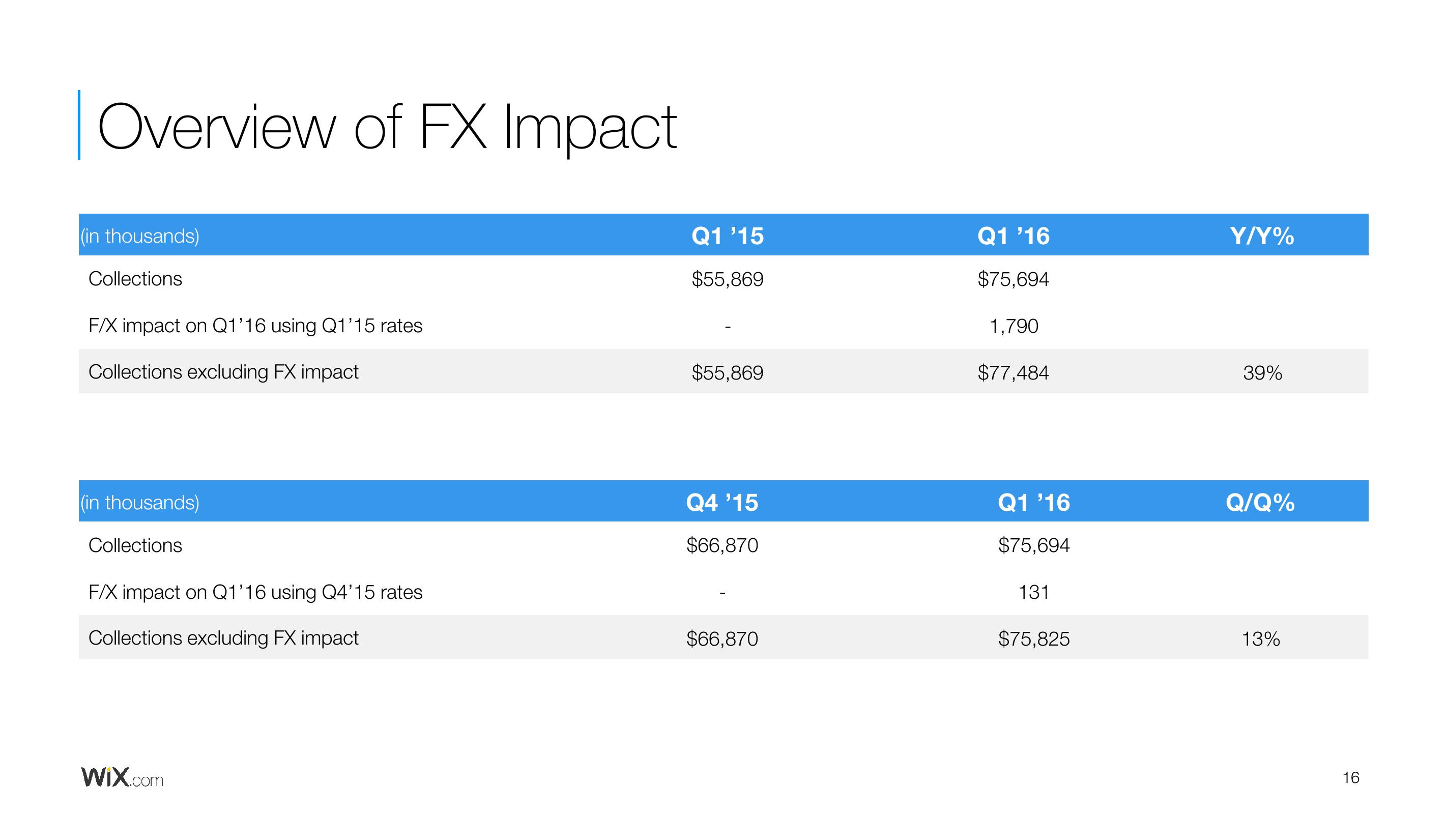 Wix Results Presentation Deck slide image #16