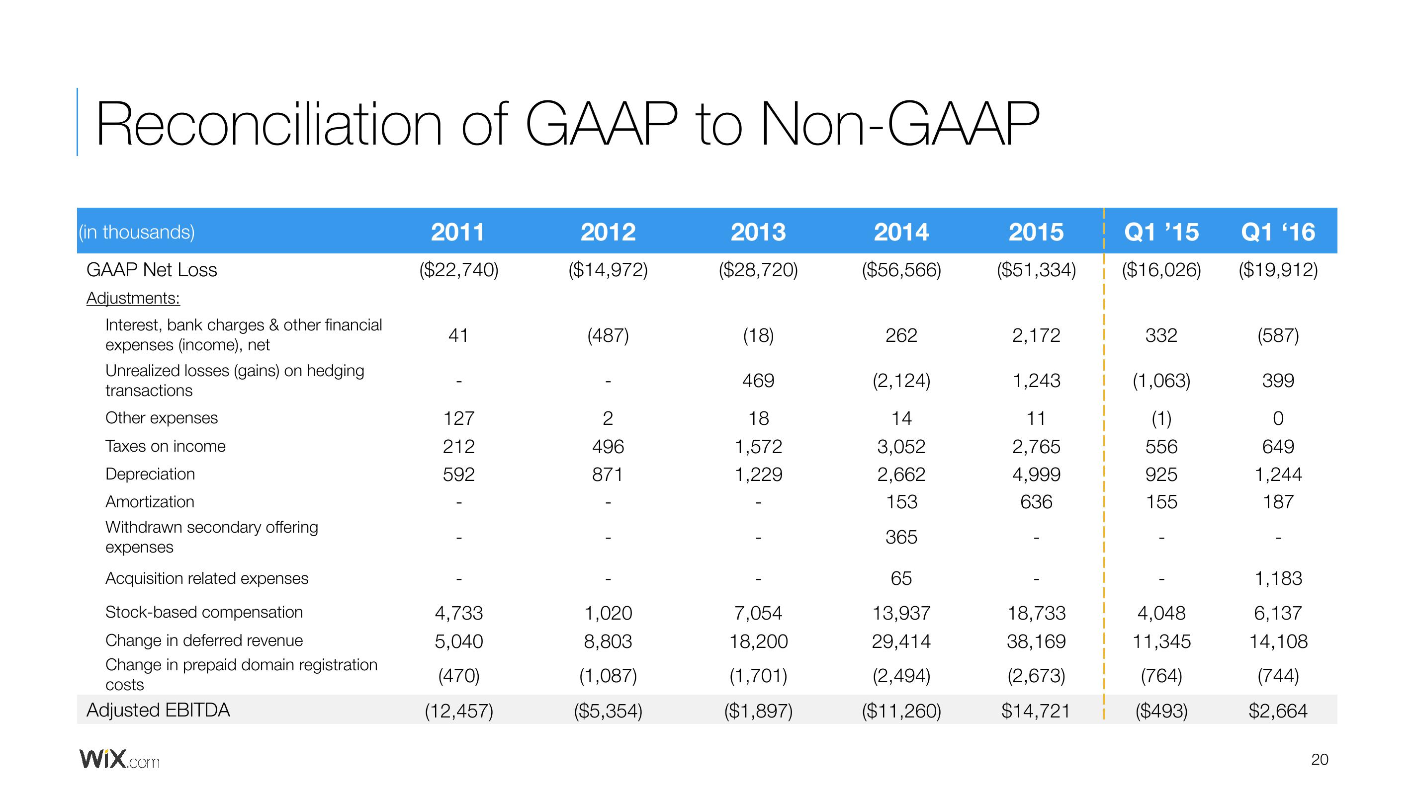 Wix Results Presentation Deck slide image #20