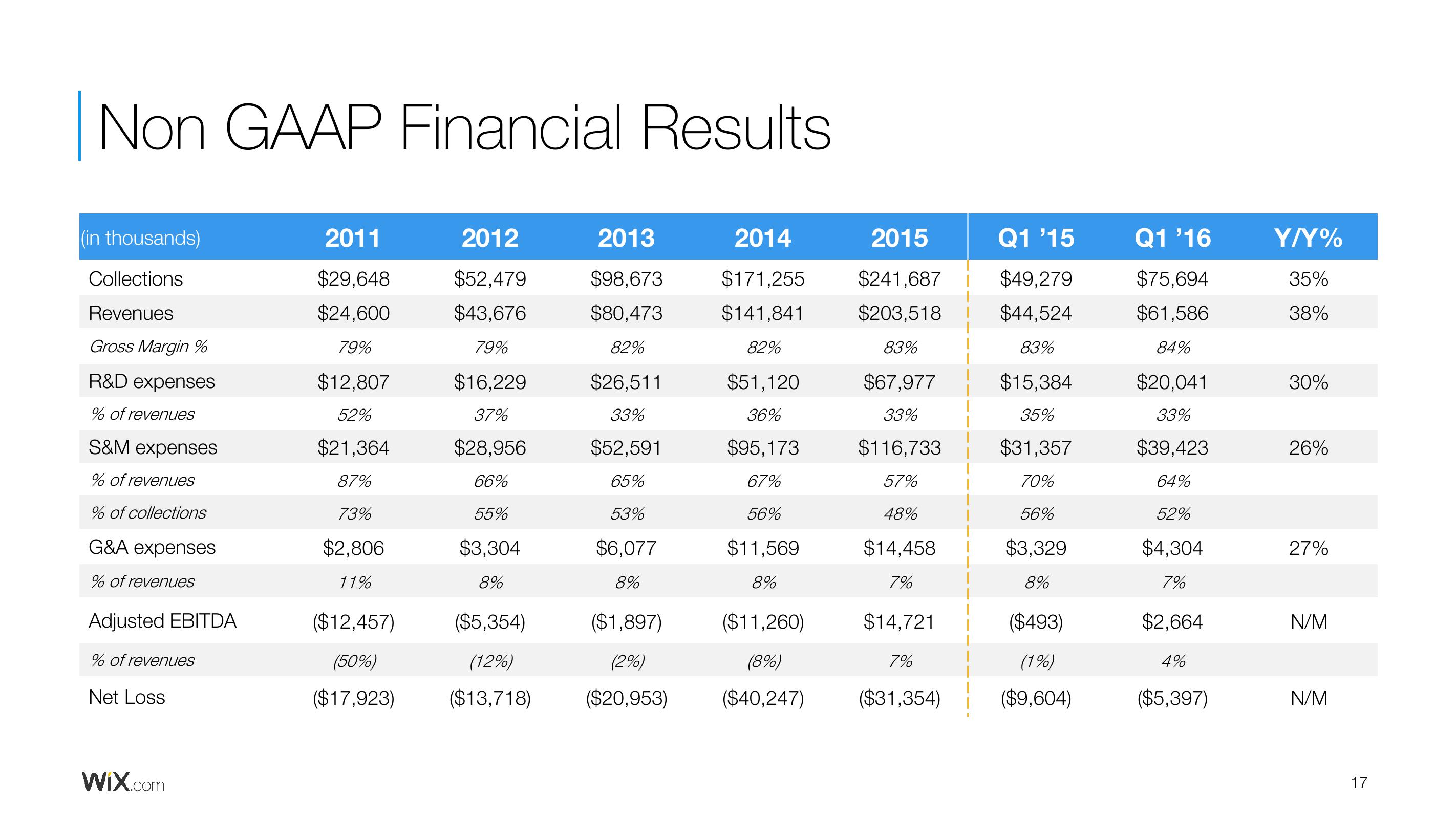 Wix Results Presentation Deck slide image #17