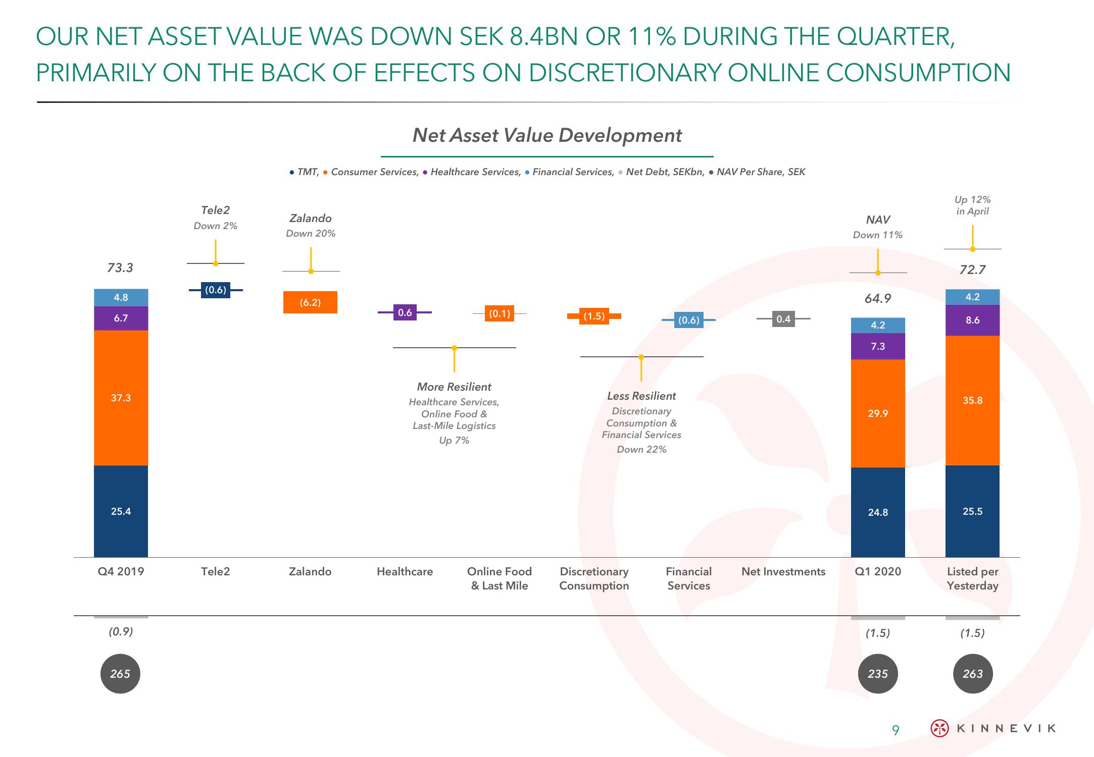 Kinnevik Results Presentation Deck slide image #9