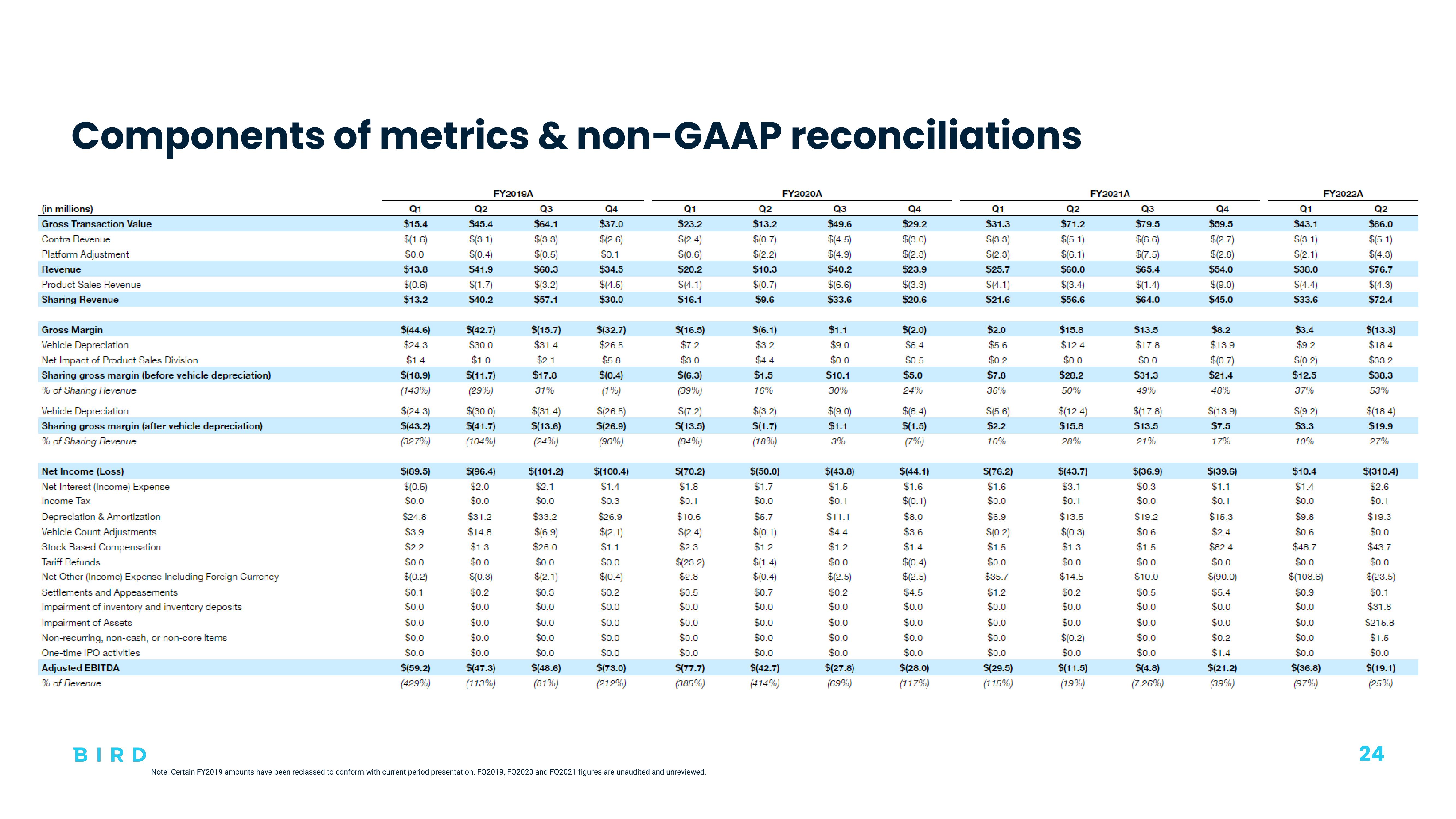 Bird Investor Presentation Deck slide image #24