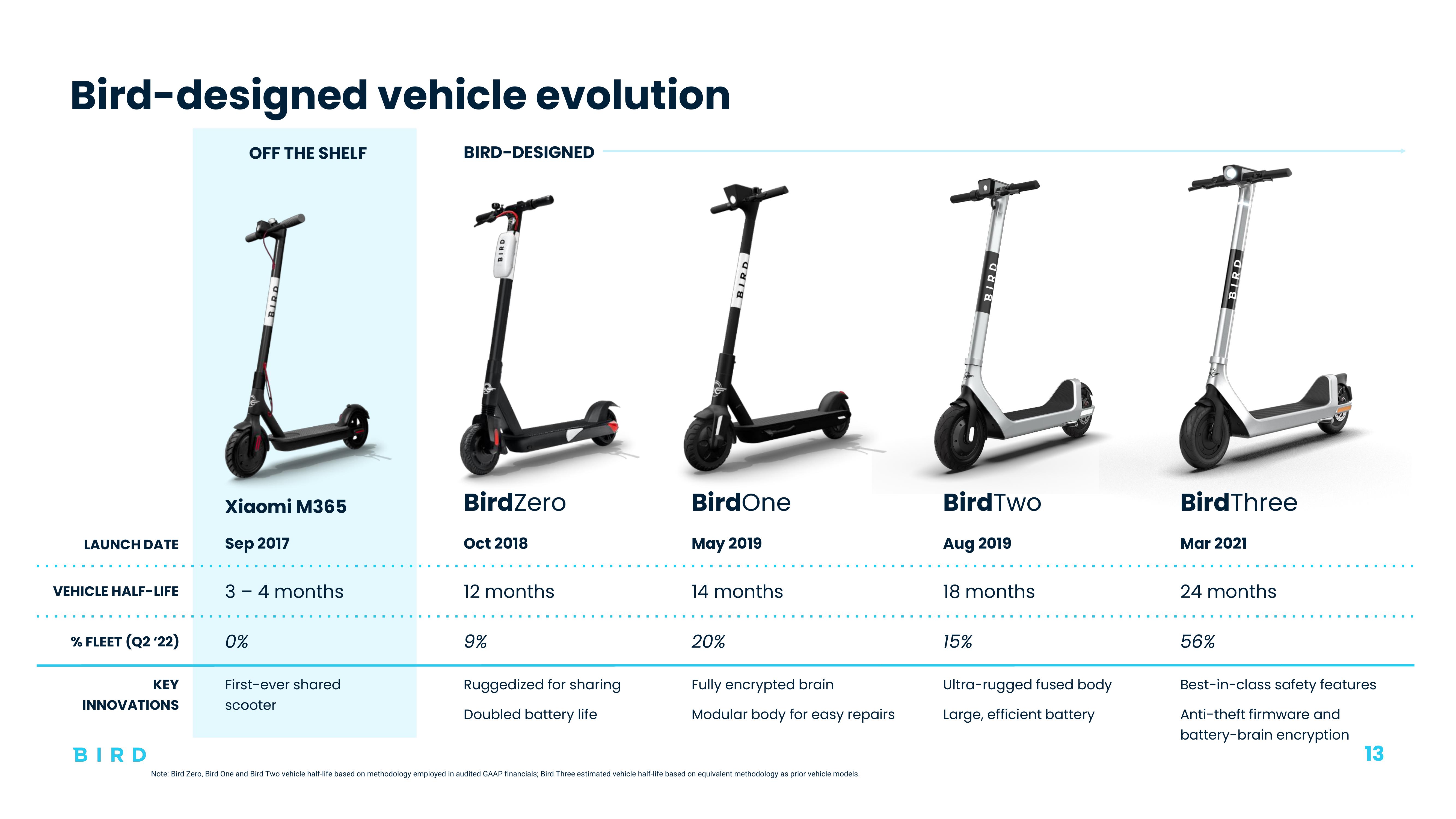 Bird Investor Presentation Deck slide image #13