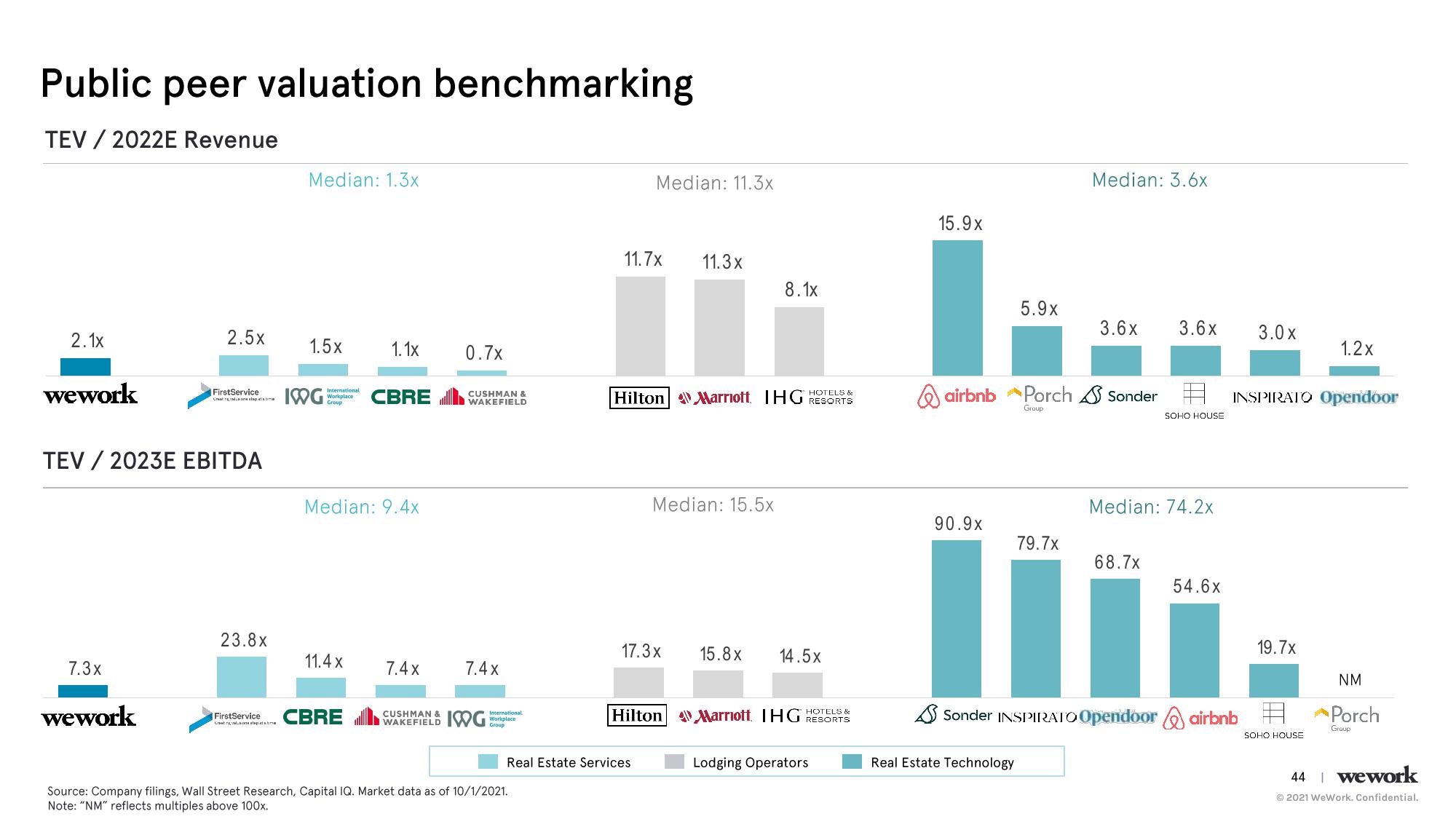 WeWork Investor Day Presentation Deck slide image #45