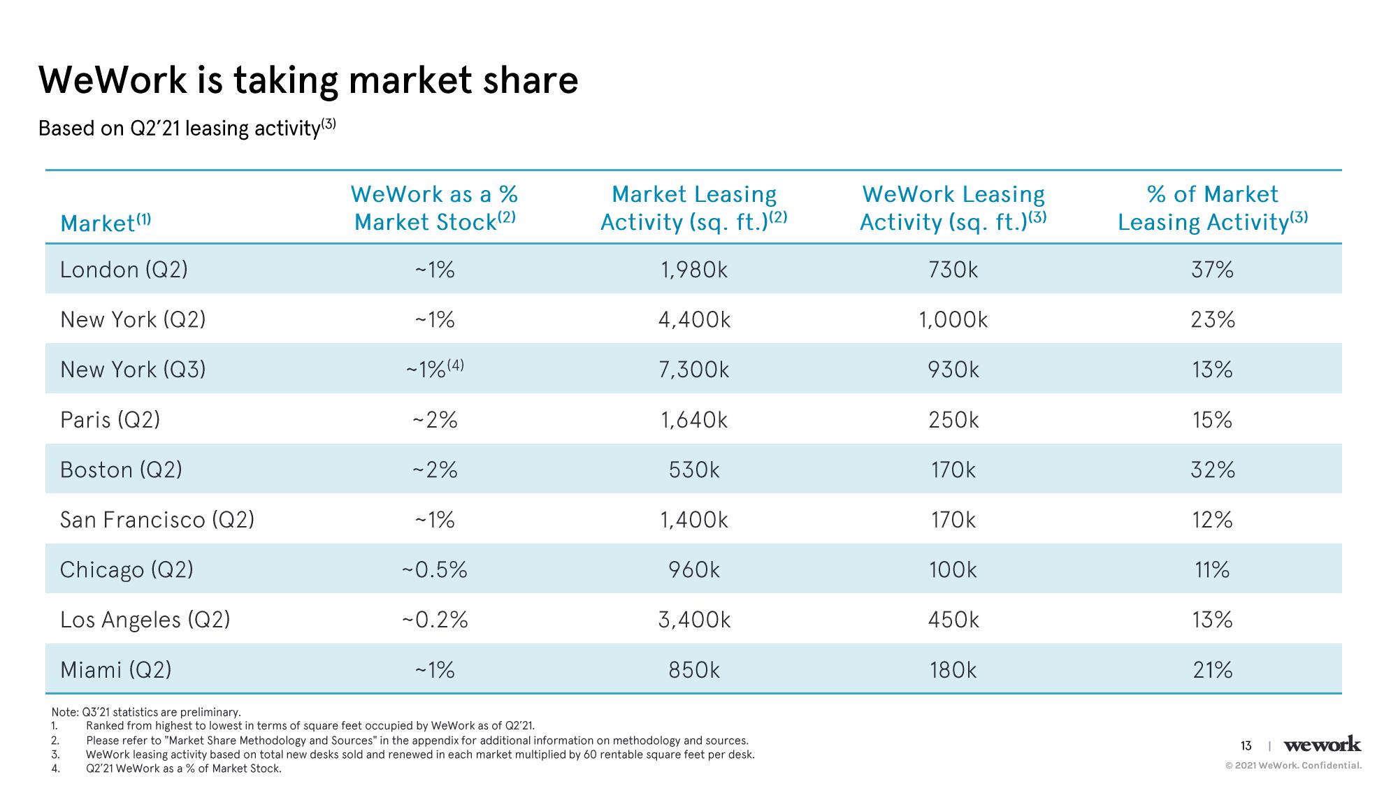 WeWork Investor Day Presentation Deck slide image #14