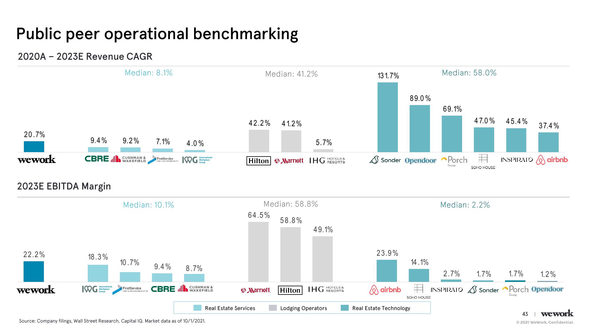 WeWork Investor Day Presentation Deck slide image #44