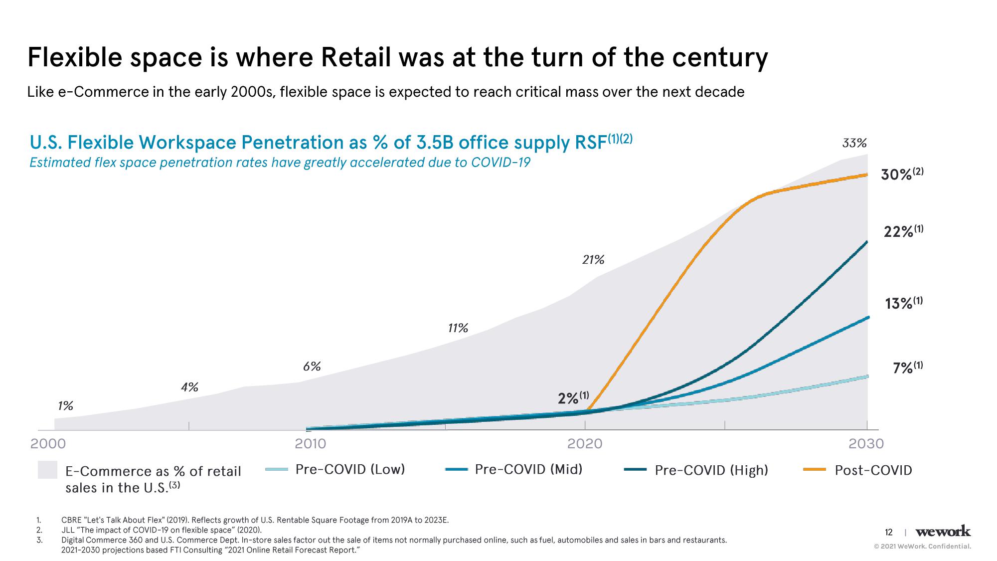 WeWork Investor Day Presentation Deck slide image #13