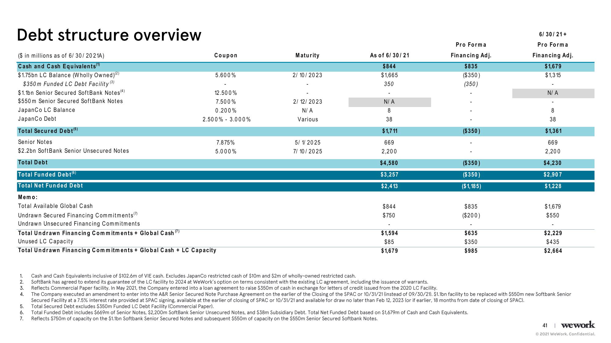 WeWork Investor Day Presentation Deck slide image #42