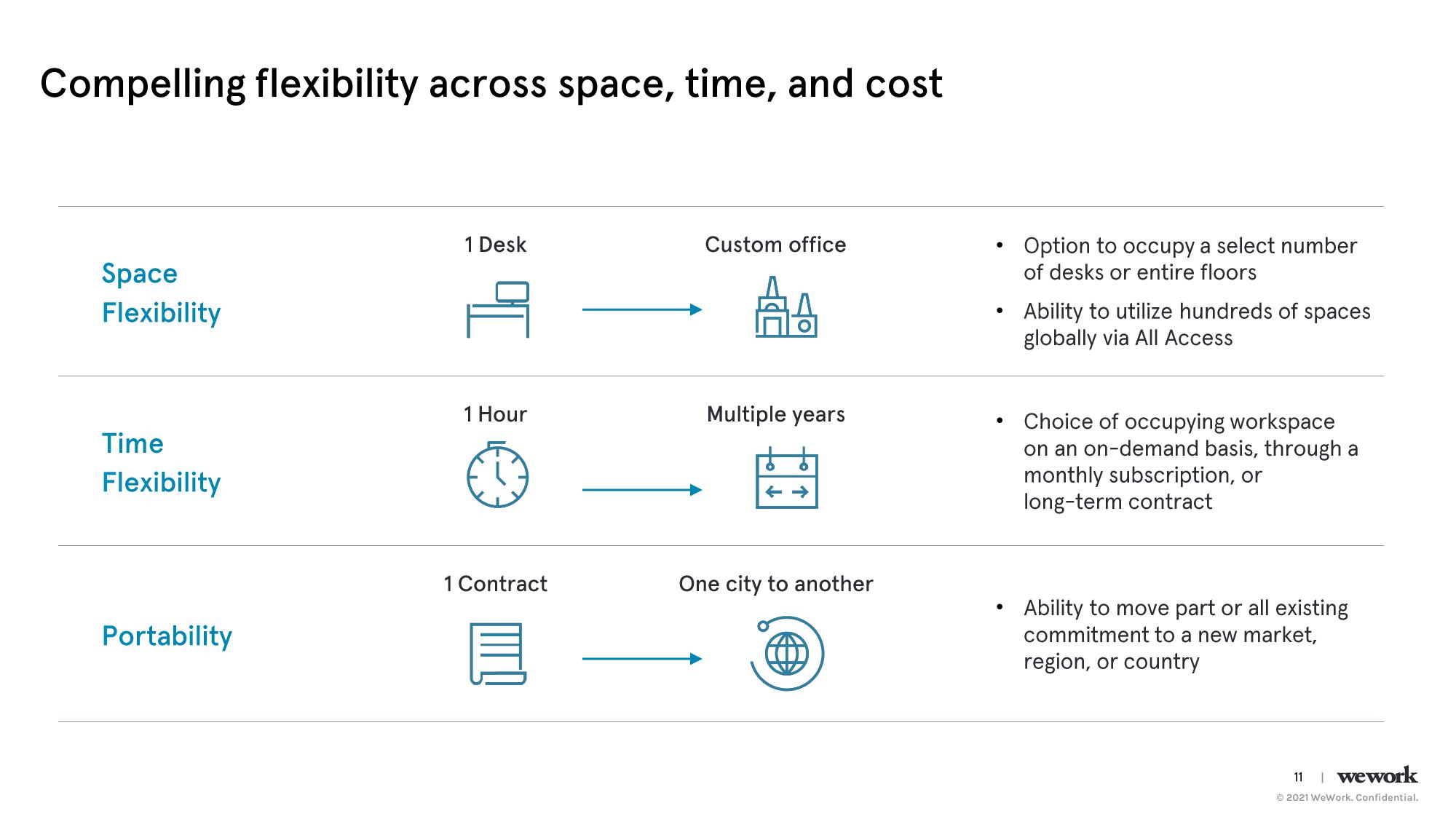 WeWork Investor Day Presentation Deck slide image #12