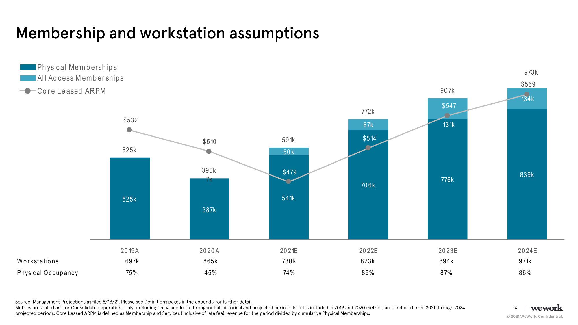 WeWork Investor Day Presentation Deck slide image #20