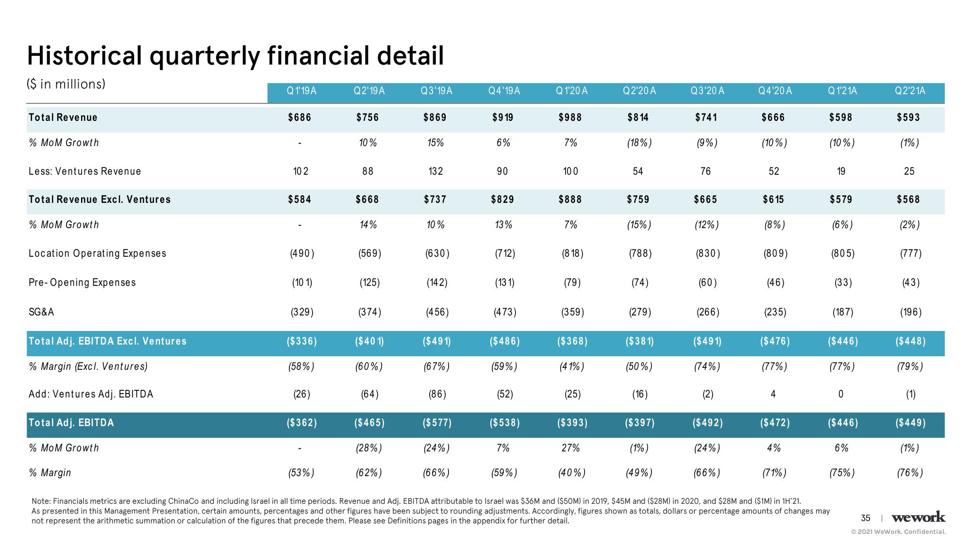 WeWork Investor Day Presentation Deck slide image #36