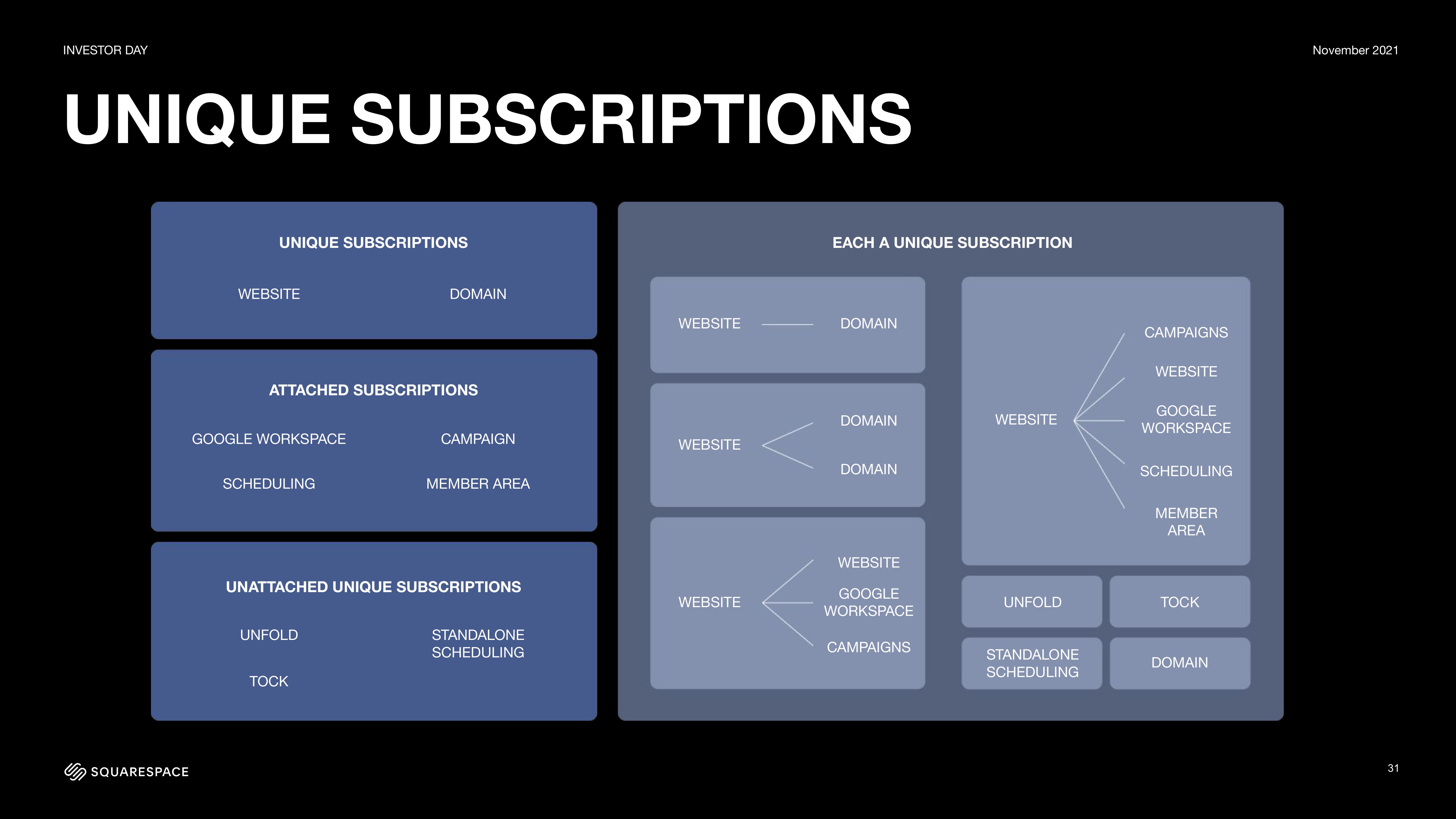 Squarespace Investor Day Presentation Deck slide image #31